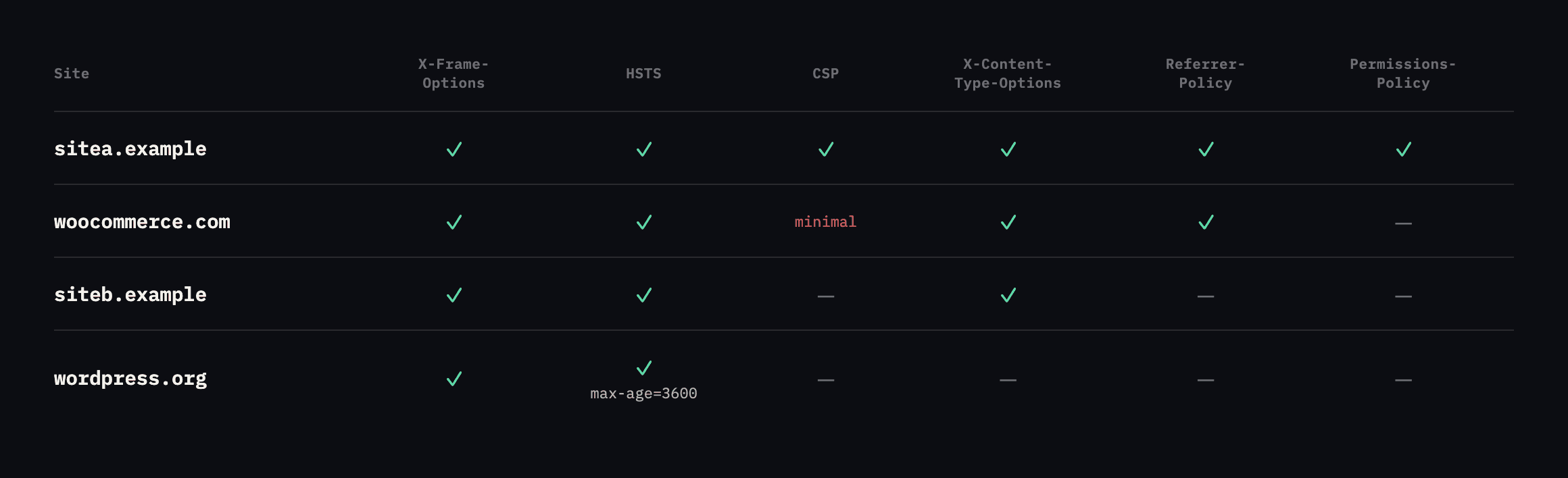 Matrix of six security headers across sitea.example, woocommerce.com, siteb.example and wordpress.org. sitea.example sends all six. woocommerce.com sends four plus a minimal CSP. siteb.example sends three. wordpress.org sends X-Frame-Options and a one hour HSTS only