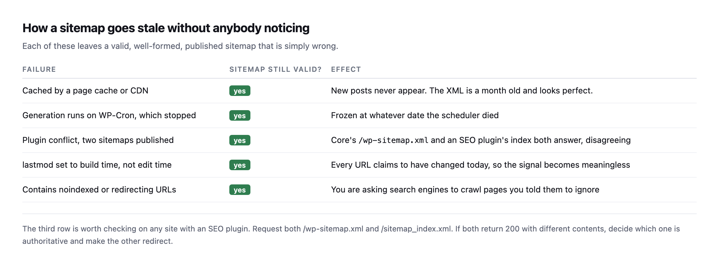 Table of five ways a sitemap goes stale while remaining valid: cached by a CDN, generation running on a stopped WP-Cron, two conflicting sitemaps from core and an SEO plugin, lastmod set to build time rather than edit time, and noindexed or redirecting URLs listed inside