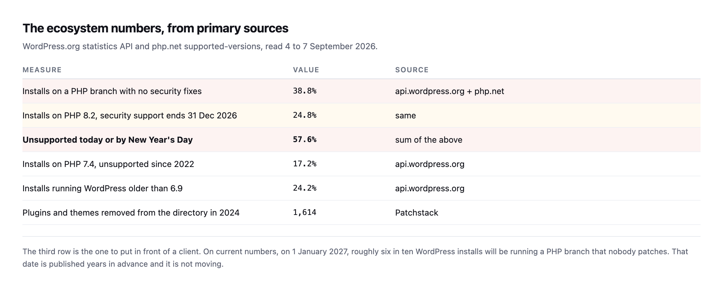 Table of ecosystem measures. 38.8 percent of installs run an unsupported PHP branch, 24.8 percent are on PHP 8.2 losing support on 31 December, totalling 57.6 percent. 17.2 percent run PHP 7.4, 24.2 percent run WordPress older than 6.9, and 1,614 plugins and themes were removed from the directory in 2024
