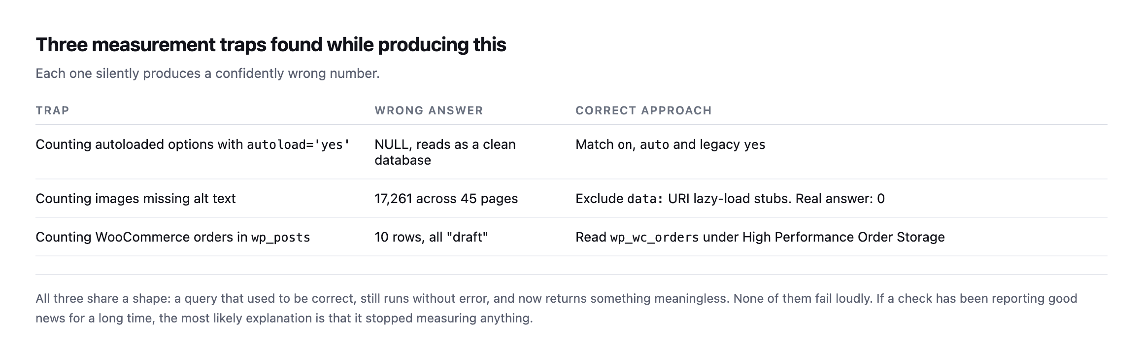 Table of three measurement traps: counting autoloaded options with autoload equals yes returns NULL, counting images missing alt text returns 17,261 false positives, and counting WooCommerce orders in wp_posts returns ten drafts. Each with the correct approach