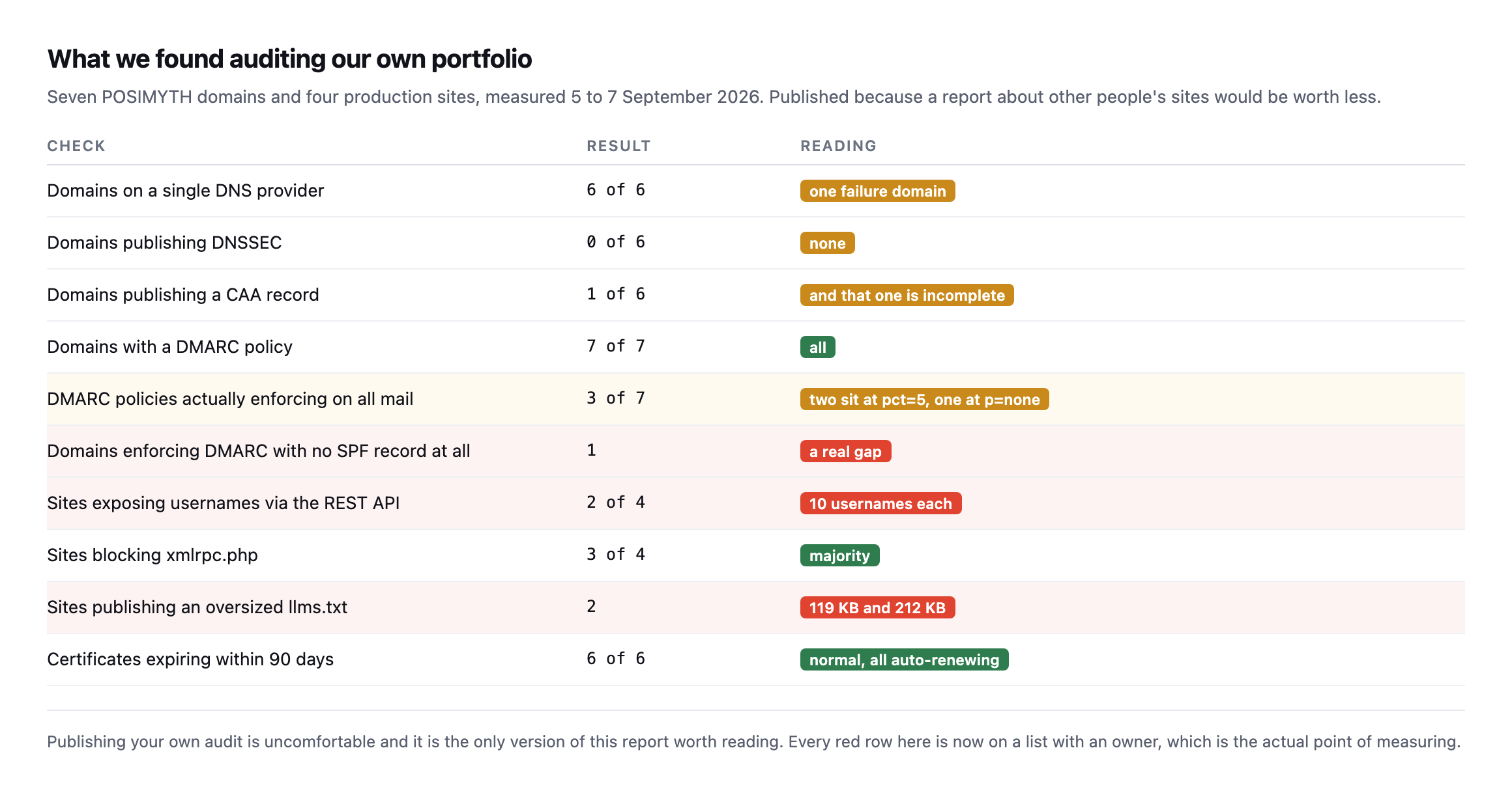 Table of audit results across seven POSIMYTH domains and four production sites. All six domains use a single DNS provider and none publish DNSSEC. All seven have DMARC but only three enforce on all mail, and one enforces with no SPF record. Two of four sites expose ten usernames each via the REST API. Two publish oversized llms.txt files