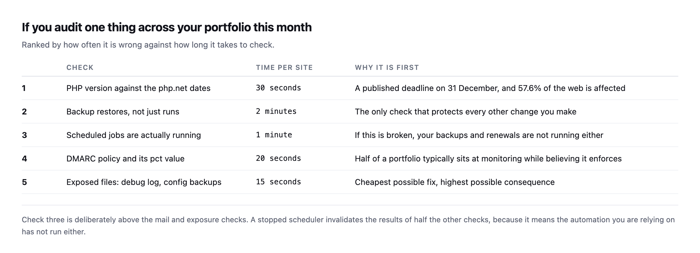 Ranked table of five checks with time per site: PHP version against php.net dates at 30 seconds, backup restore test at 2 minutes, scheduled jobs running at 1 minute, DMARC policy and pct at 20 seconds, and exposed files at 15 seconds