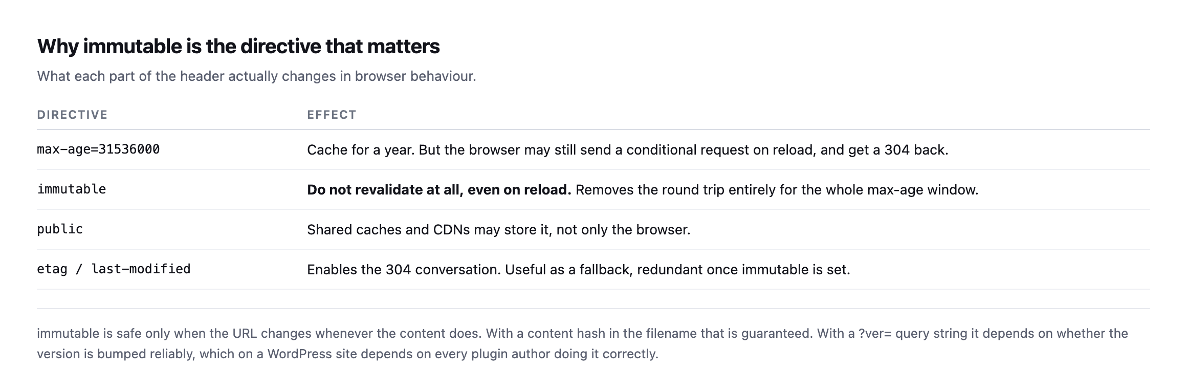 Table explaining cache directives. max-age caches for a duration but the browser may still revalidate on reload. immutable stops revalidation entirely. public allows shared caches. etag and last-modified enable the 304 conversation and become redundant once immutable is set