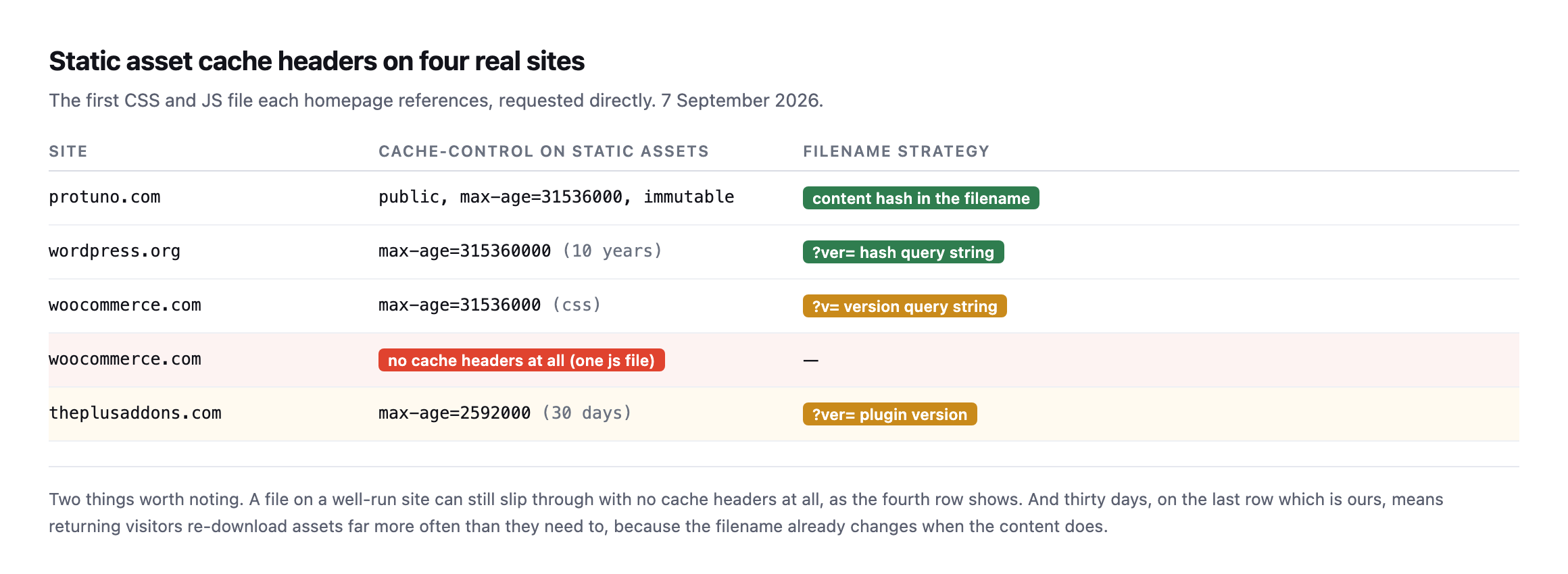 Table of cache headers from four sites. protuno.com sends public max-age 31536000 immutable with content-hashed filenames. wordpress.org sends max-age 315360000, ten years. woocommerce.com sends a year on CSS but one JS file arrives with no cache headers at all. theplusaddons.com sends thirty days