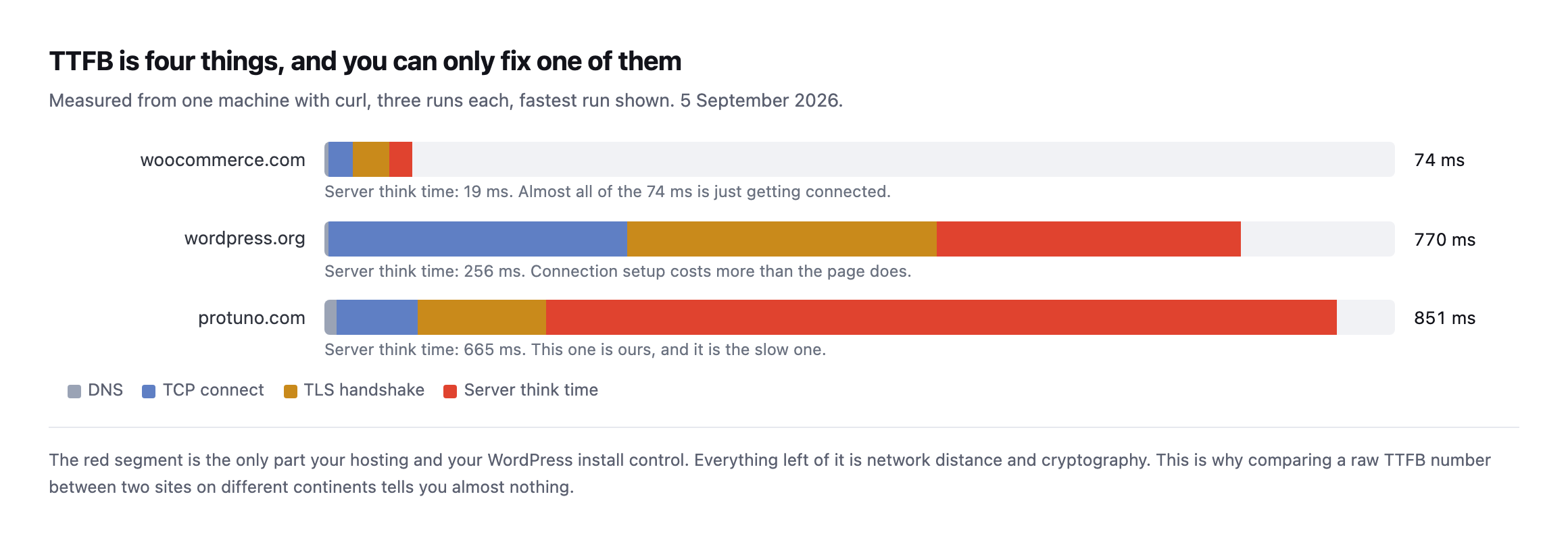 Stacked bar chart showing TTFB broken into DNS, TCP connect, TLS handshake and server think time for three sites. woocommerce.com totals 74ms with 19ms server think. wordpress.org totals 770ms with 256ms server think. protuno.com totals 851ms with 665ms server think