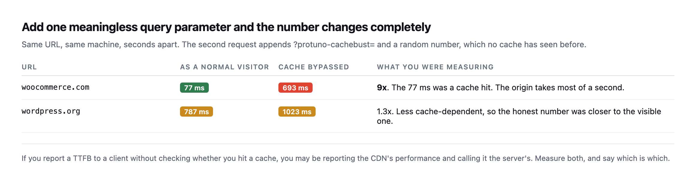 Table comparing normal requests against cache-bypassed requests. woocommerce.com returns 77ms normally and 693ms with a cache-buster, a 9x difference. wordpress.org returns 787ms normally and 1023ms bypassed, a 1.3x difference