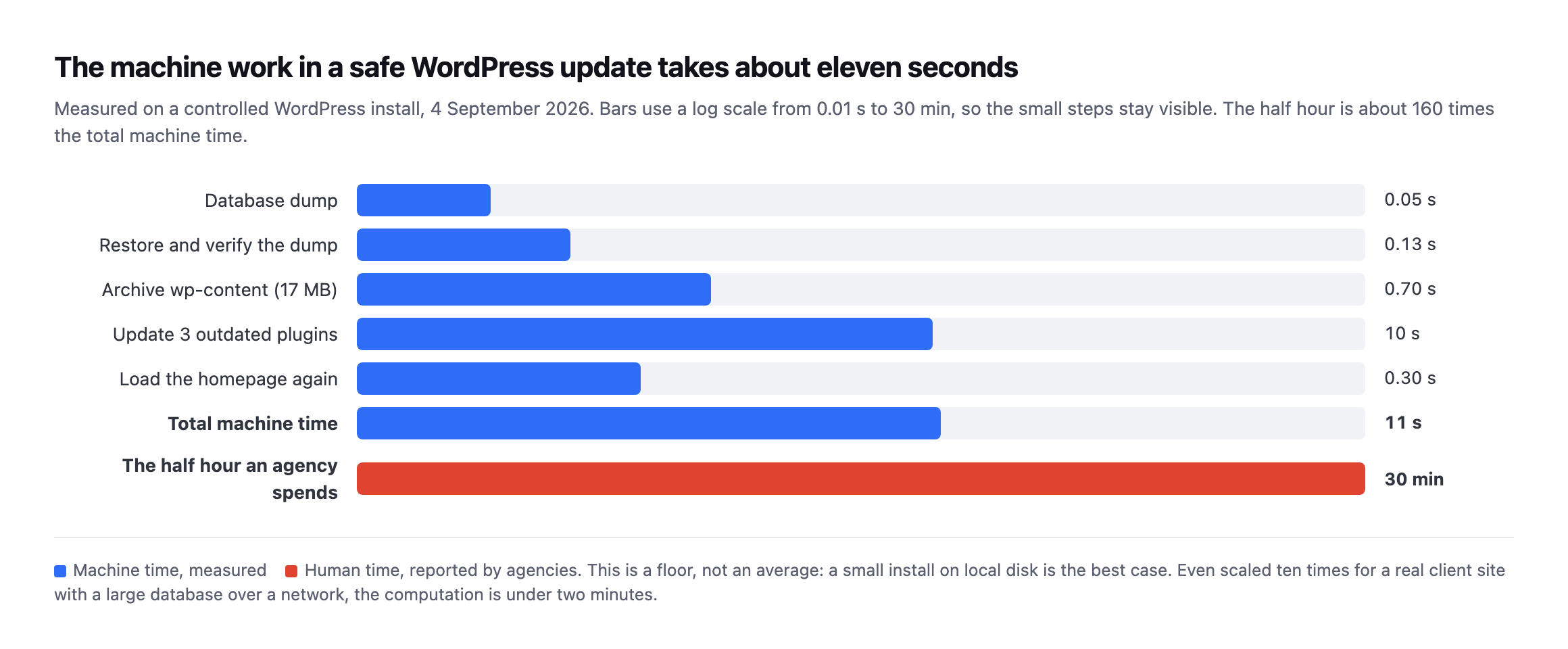 Horizontal bar chart on a log scale comparing measured machine time for each step of a safe WordPress update against the half hour an agency spends. Database dump 0.05 seconds, restore and verify 0.13 seconds, archive wp-content 0.70 seconds, update three plugins 10 seconds, reload homepage 0.30 seconds, total 11 seconds, against 30 minutes of human time