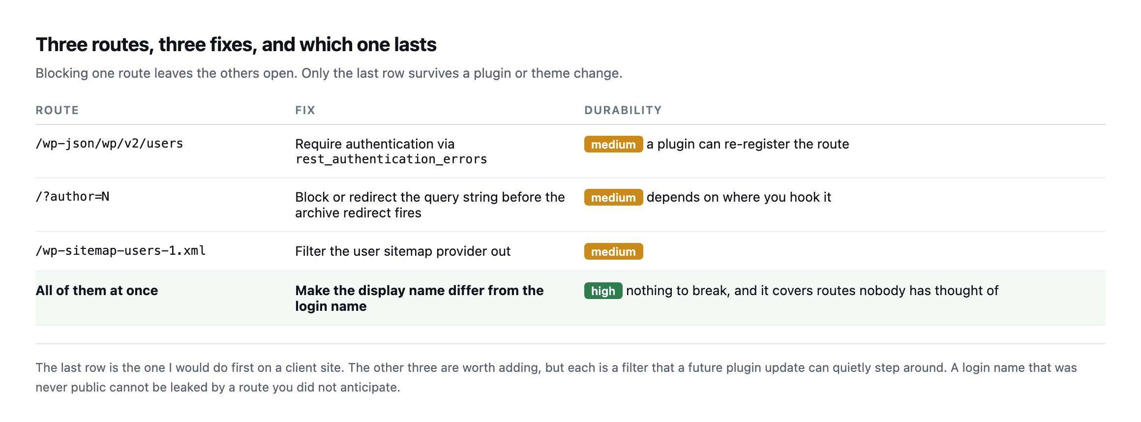 Table of three enumeration routes with their fixes and how durable each is. The REST filter, the author query string block and the user sitemap filter are all medium durability. Making the display name differ from the login name is high durability