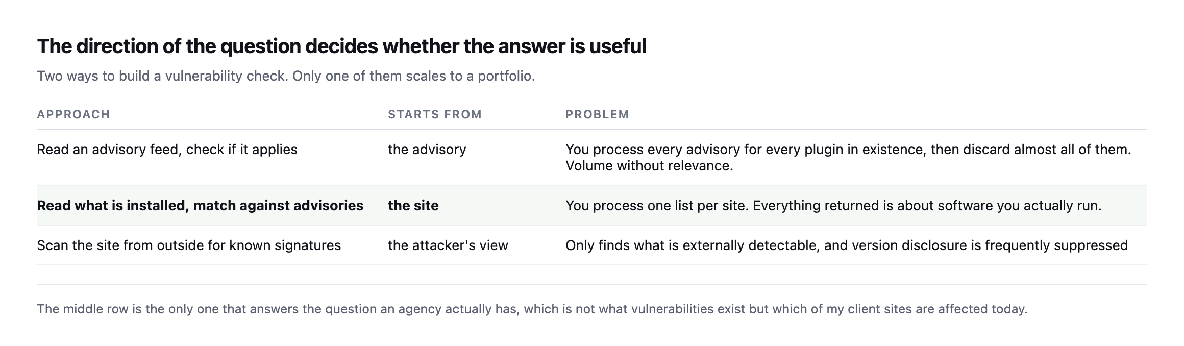 Table of three approaches to vulnerability checking. Reading an advisory feed and checking applicability starts from the advisory and produces volume without relevance. Reading the installed inventory and matching starts from the site. Scanning from outside only finds externally detectable signatures