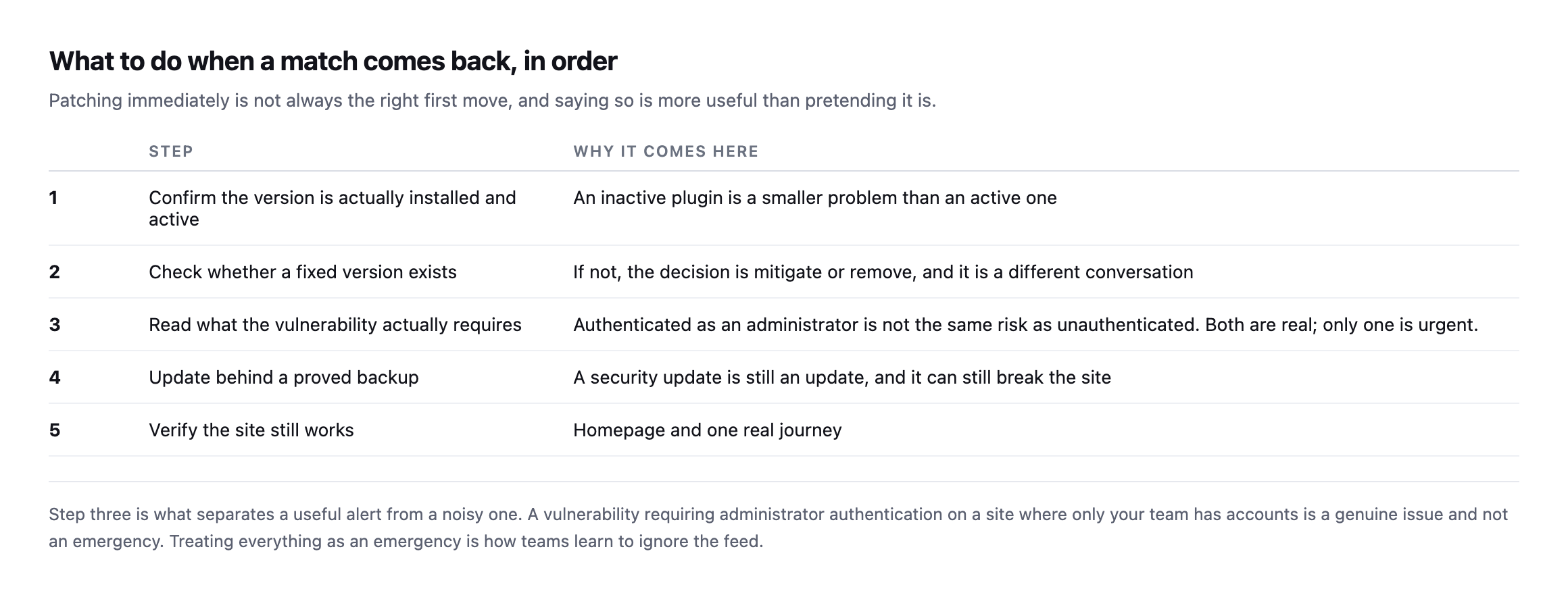 Five-step response order: confirm the version is installed and active, check whether a fixed version exists, read what the vulnerability actually requires, update behind a proved backup, and verify the site still works
