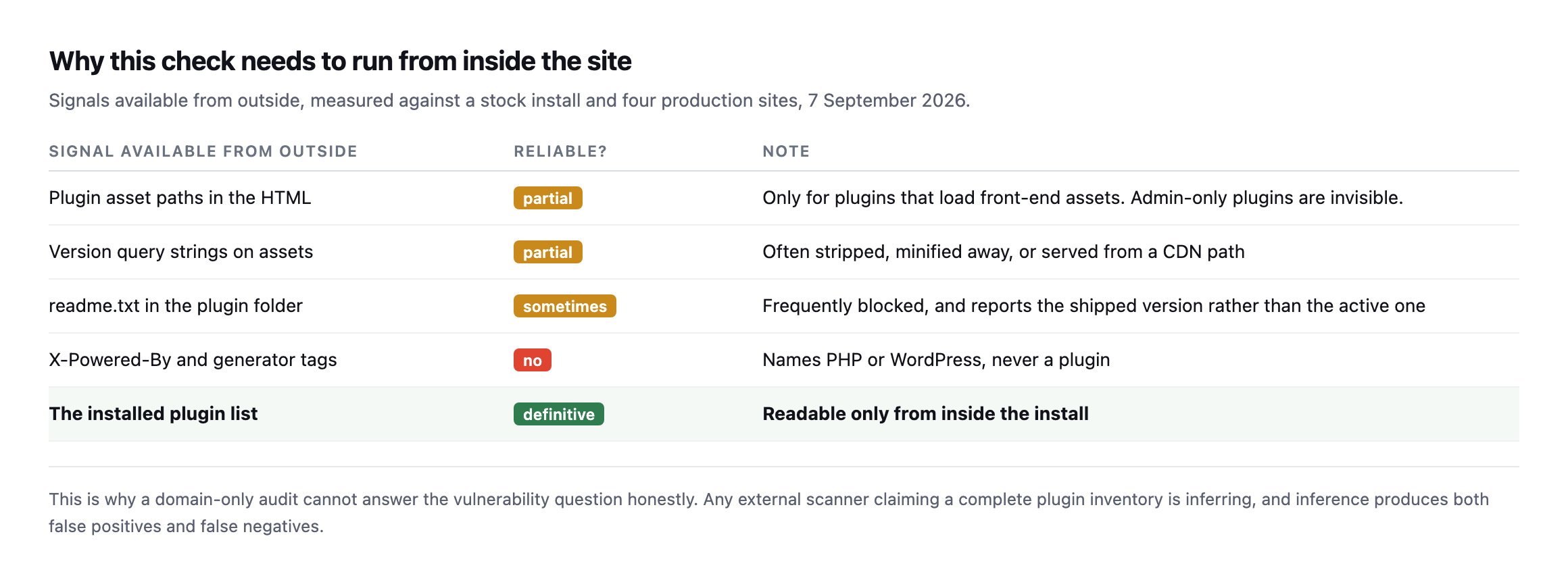 Table of signals available from outside a site. Plugin asset paths and version query strings are partial. readme.txt is sometimes available. X-Powered-By names PHP but never a plugin. The installed plugin list is definitive and readable only from inside