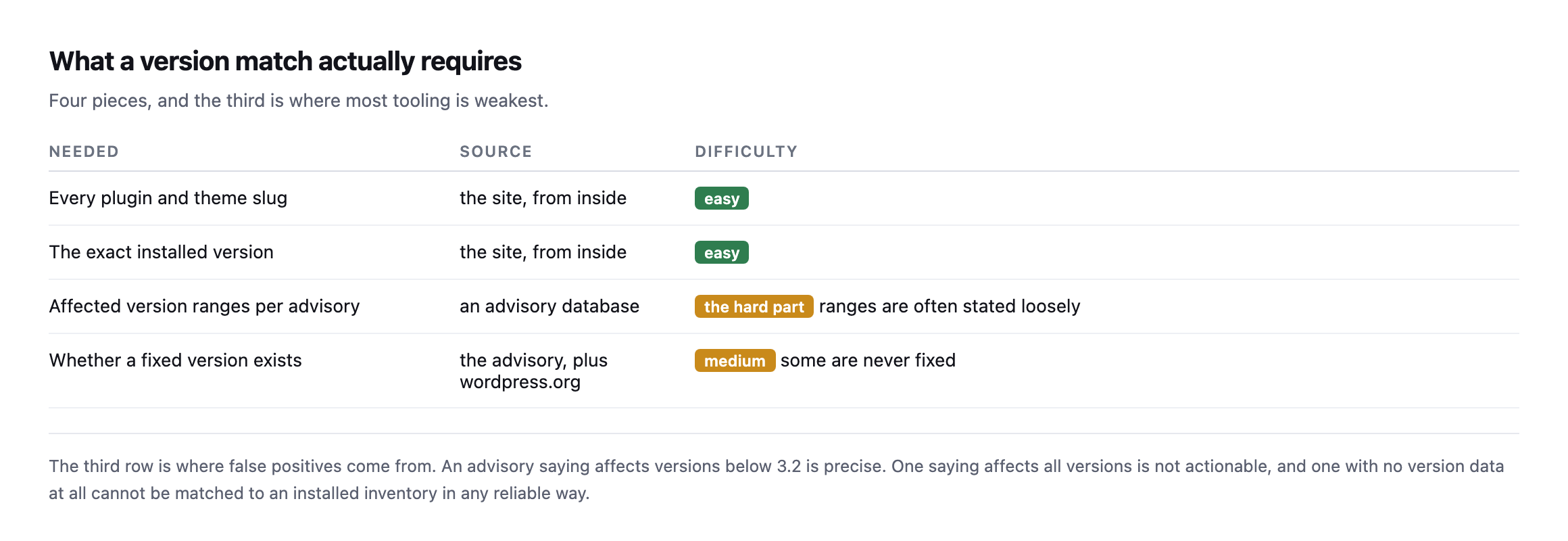 Table of four things needed for a version match: every plugin and theme slug and the exact installed version, both easy to read from inside, affected version ranges per advisory which is the hard part, and whether a fixed version exists