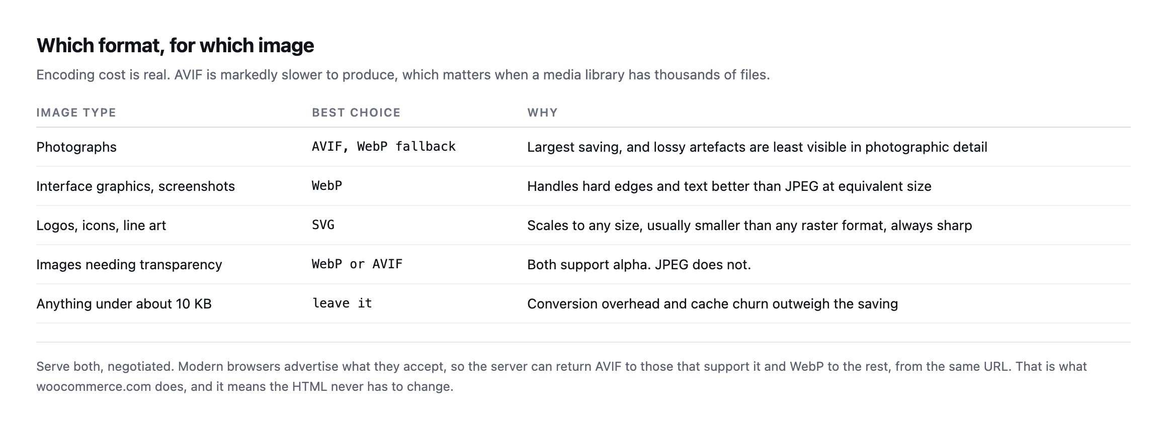 Table matching image types to formats. Photographs suit AVIF with a WebP fallback. Interface graphics and screenshots suit WebP. Logos and line art suit SVG. Images needing transparency suit WebP or AVIF. Anything under about 10 KB is not worth converting
