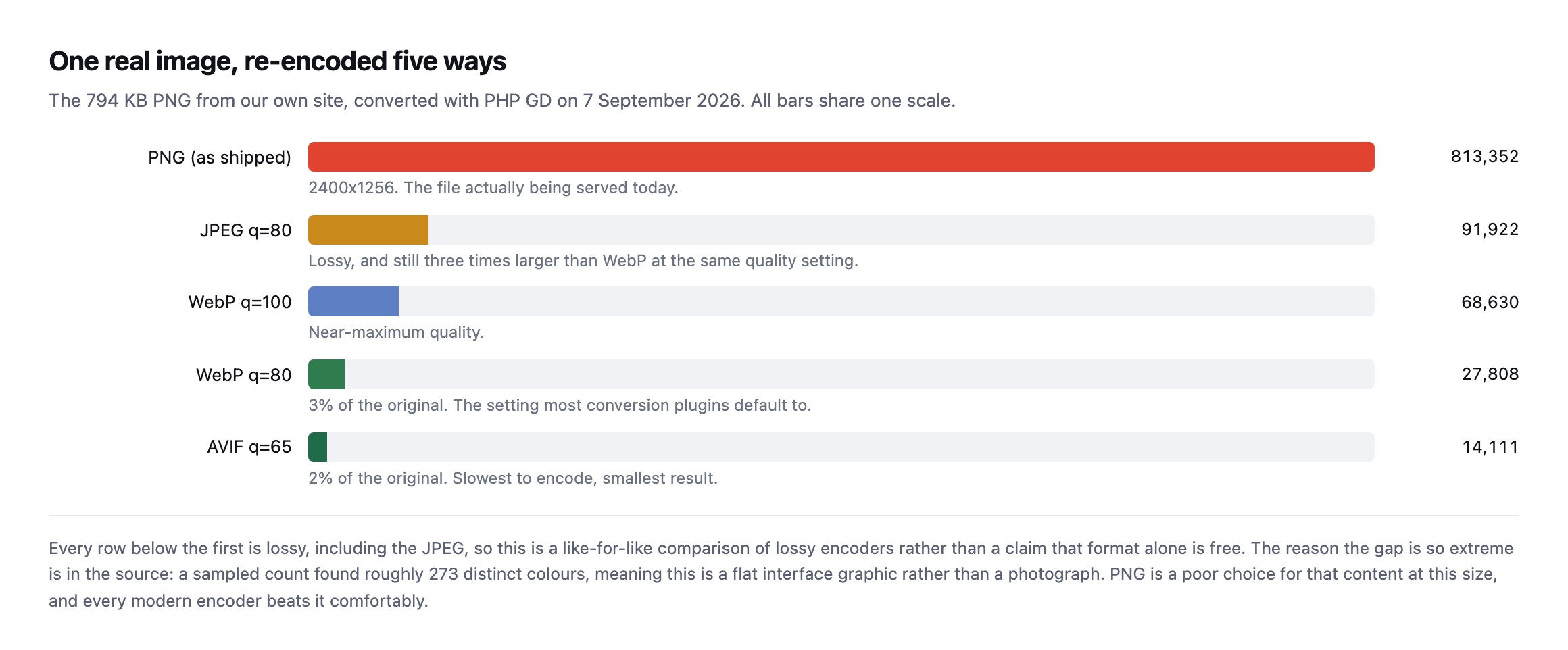 Bar chart of one image encoded five ways on a shared scale. The source PNG is 813,352 bytes, JPEG at quality 80 is 91,922, WebP at quality 100 is 68,630, WebP at quality 80 is 27,808 and AVIF at quality 65 is 14,111 bytes