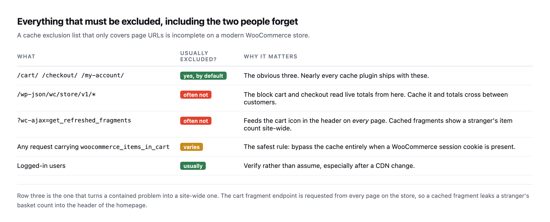 Table of what must be excluded from caching on a WooCommerce store. The cart, checkout and account pages are excluded by default in most plugins. The Store API path and the wc-ajax get_refreshed_fragments endpoint often are not. A rule bypassing the cache whenever a WooCommerce session cookie is present is listed as the safest approach