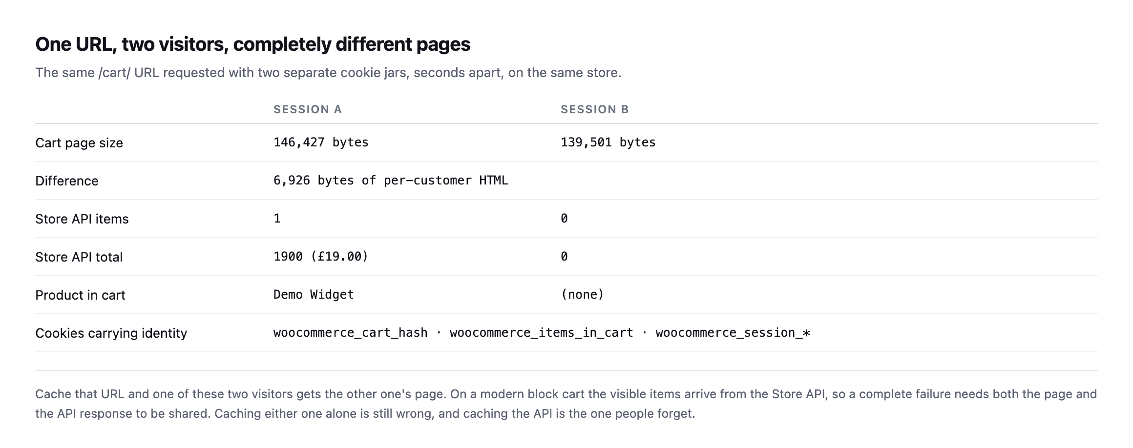 Table comparing two sessions on the same cart URL. Session A returns 146,427 bytes with one Store API item, a total of 1900 or nineteen pounds, and the product Demo Widget. Session B returns 139,501 bytes with zero items and a total of zero. The difference is 6,926 bytes