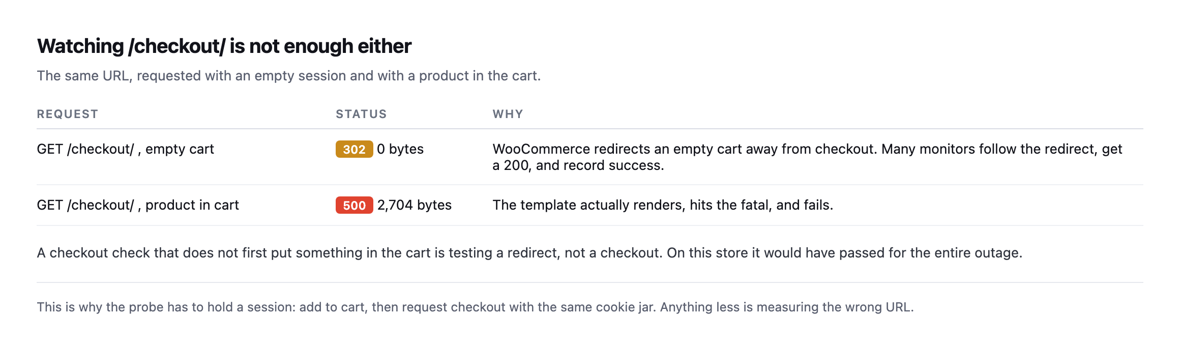 Table comparing two requests to the checkout URL. With an empty cart it returns 302 and zero bytes because WooCommerce redirects. With a product in the cart it returns 500 and 2,704 bytes