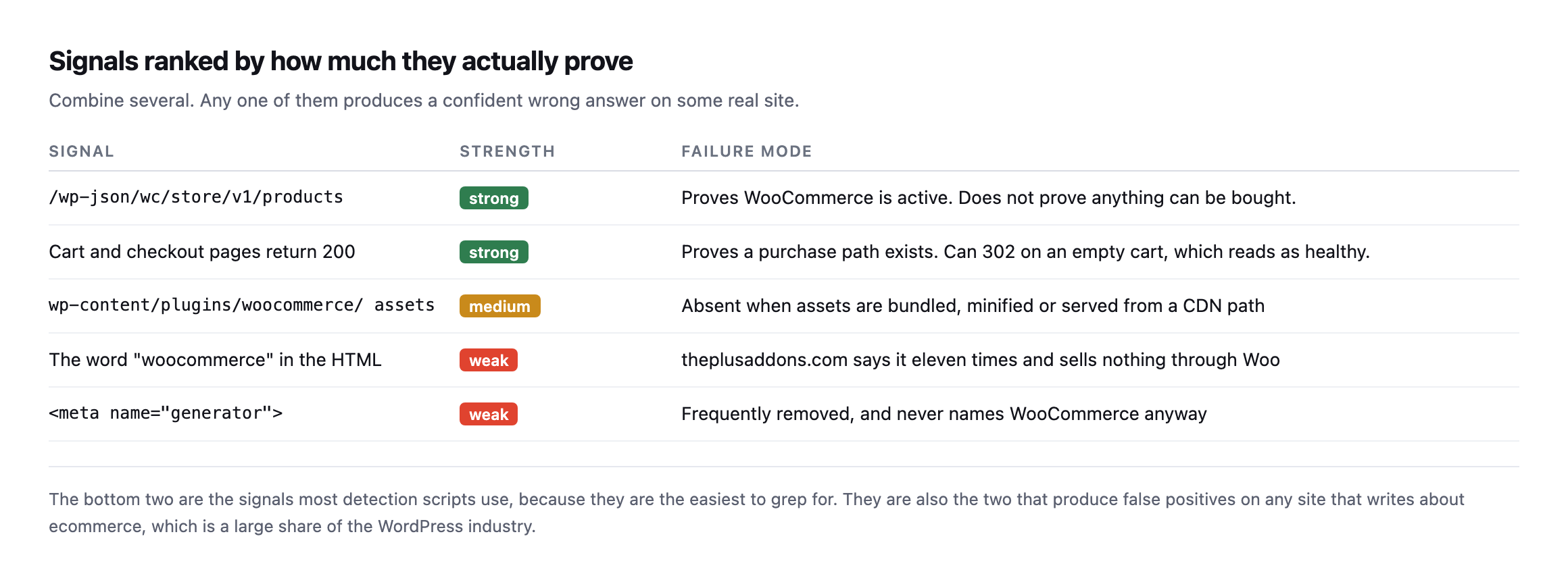 Table ranking detection signals. The Store API endpoint and cart and checkout page status are strong. WooCommerce plugin asset paths are medium. The word woocommerce appearing in HTML and the generator meta tag are weak