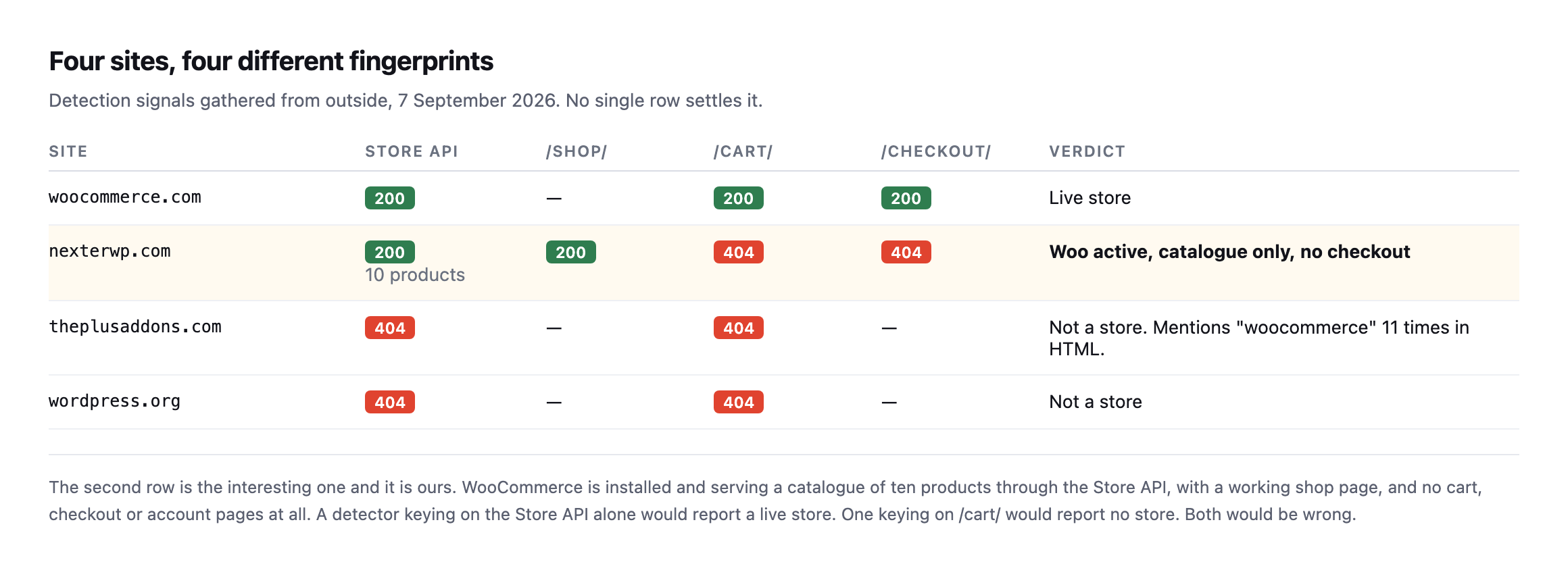 Table of detection signals across four sites. woocommerce.com returns 200 on the Store API, cart and checkout. nexterwp.com returns 200 on the Store API with ten products and 200 on shop, but 404 on cart and checkout. theplusaddons.com and wordpress.org return 404 throughout