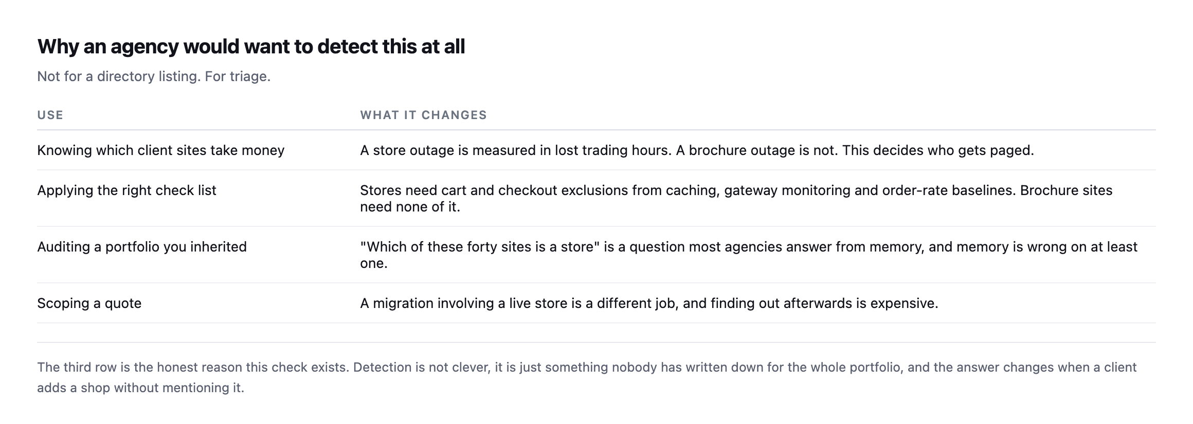 Table of four reasons an agency detects this: knowing which client sites take money, applying the right checklist, auditing an inherited portfolio, and scoping a quote correctly