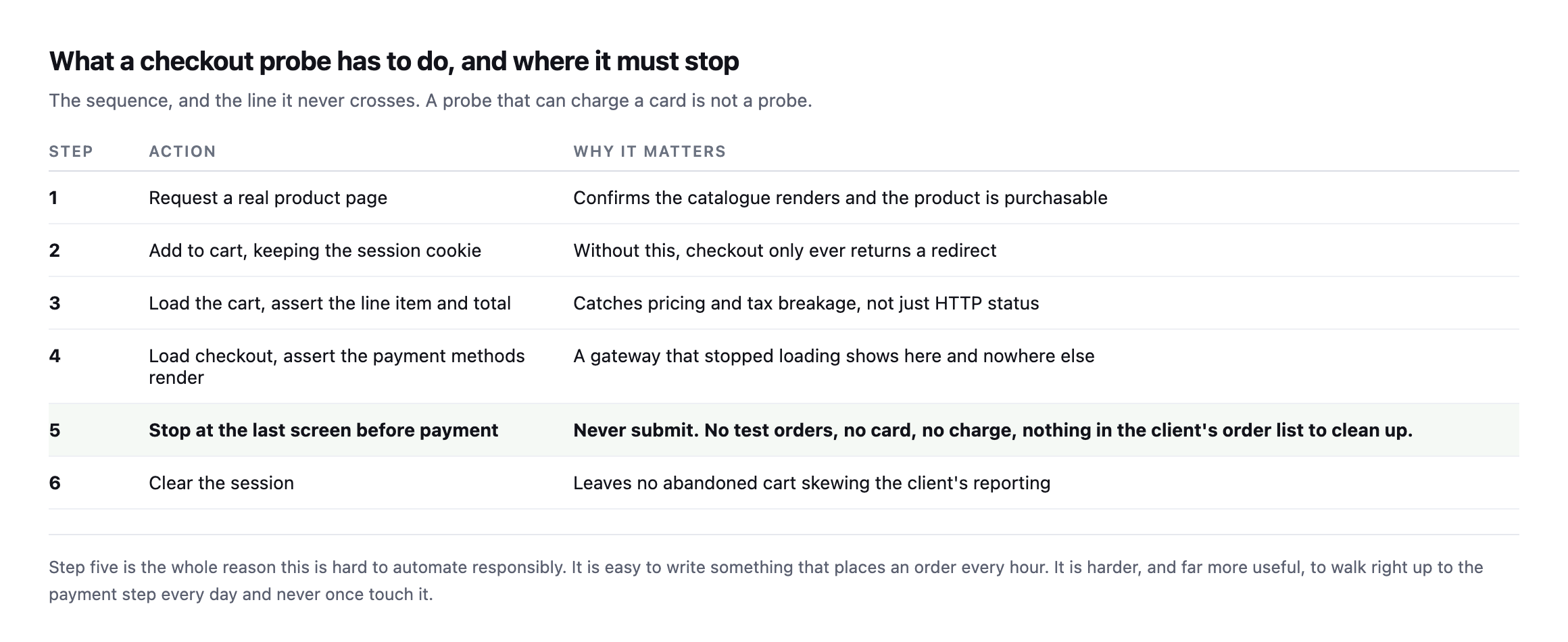 Six-step table describing a checkout probe: request a real product page, add to cart keeping the session cookie, load the cart and assert the line item and total, load checkout and assert payment methods render, stop at the last screen before payment without submitting, then clear the session