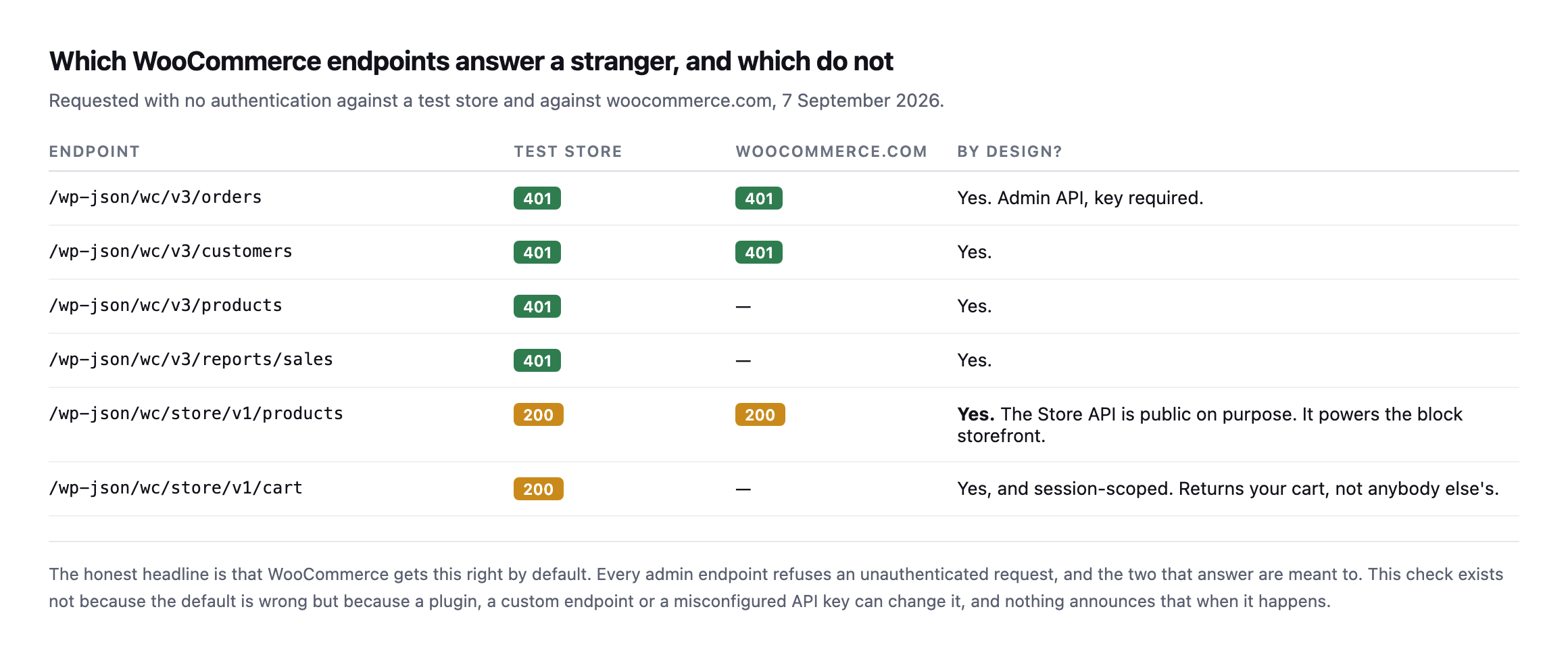 Table of six WooCommerce endpoints tested unauthenticated. Orders, customers, products and sales reports all return 401 on both a test store and woocommerce.com. The Store API products and cart endpoints return 200, marked as public by design