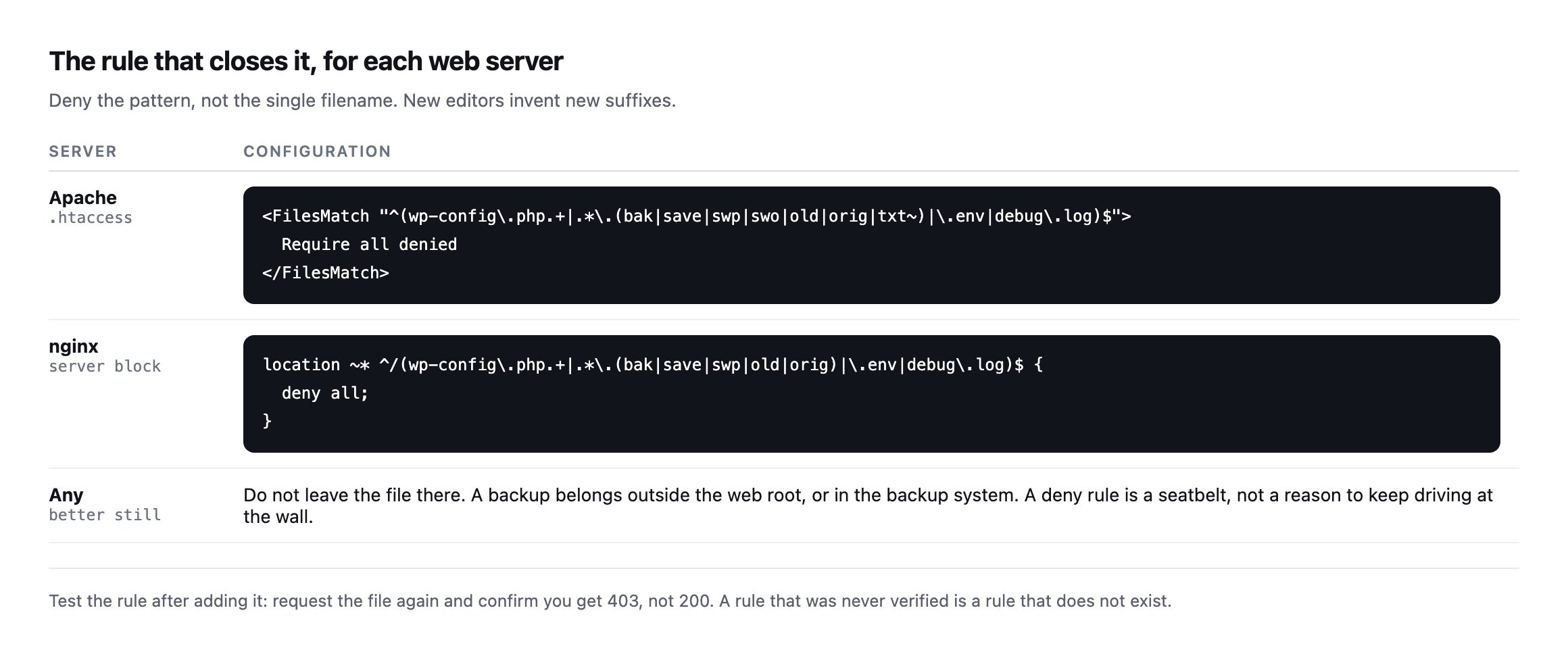 Configuration table showing an Apache FilesMatch block and an nginx location block that deny backup, save, swap and environment file patterns, plus a third row advising the file be removed from the web root entirely