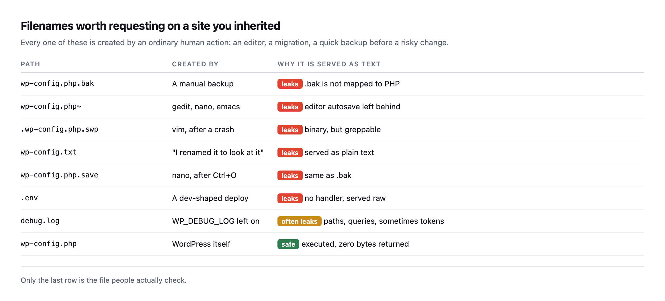Table of eight filenames including wp-config.php.bak, wp-config.php tilde, .wp-config.php.swp, wp-config.txt, wp-config.php.save, .env and debug.log, each marked as leaking with the human action that creates it, and wp-config.php marked safe