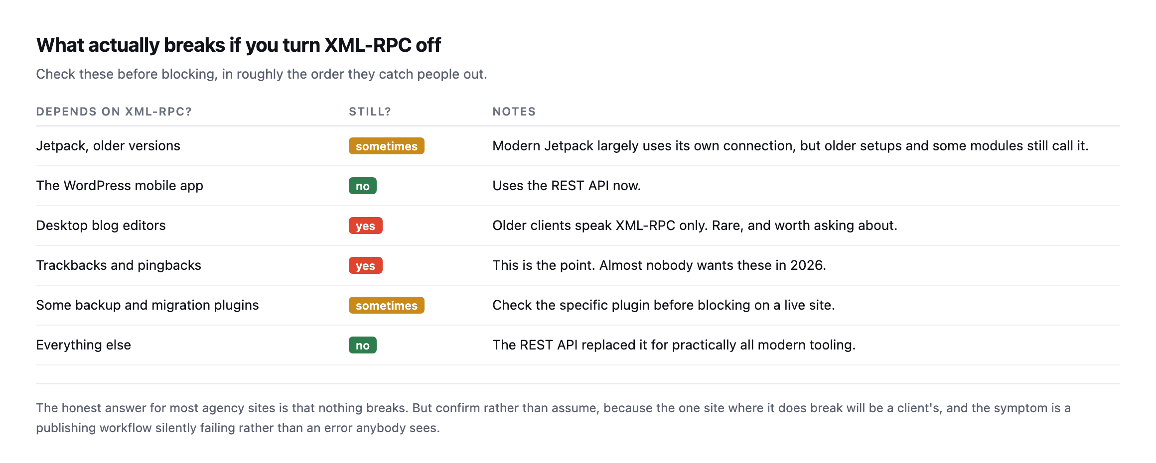 Table of what depends on XML-RPC. Older Jetpack sometimes, the WordPress mobile app no longer, desktop blog editors yes, trackbacks and pingbacks yes, some backup and migration plugins sometimes, and everything else no