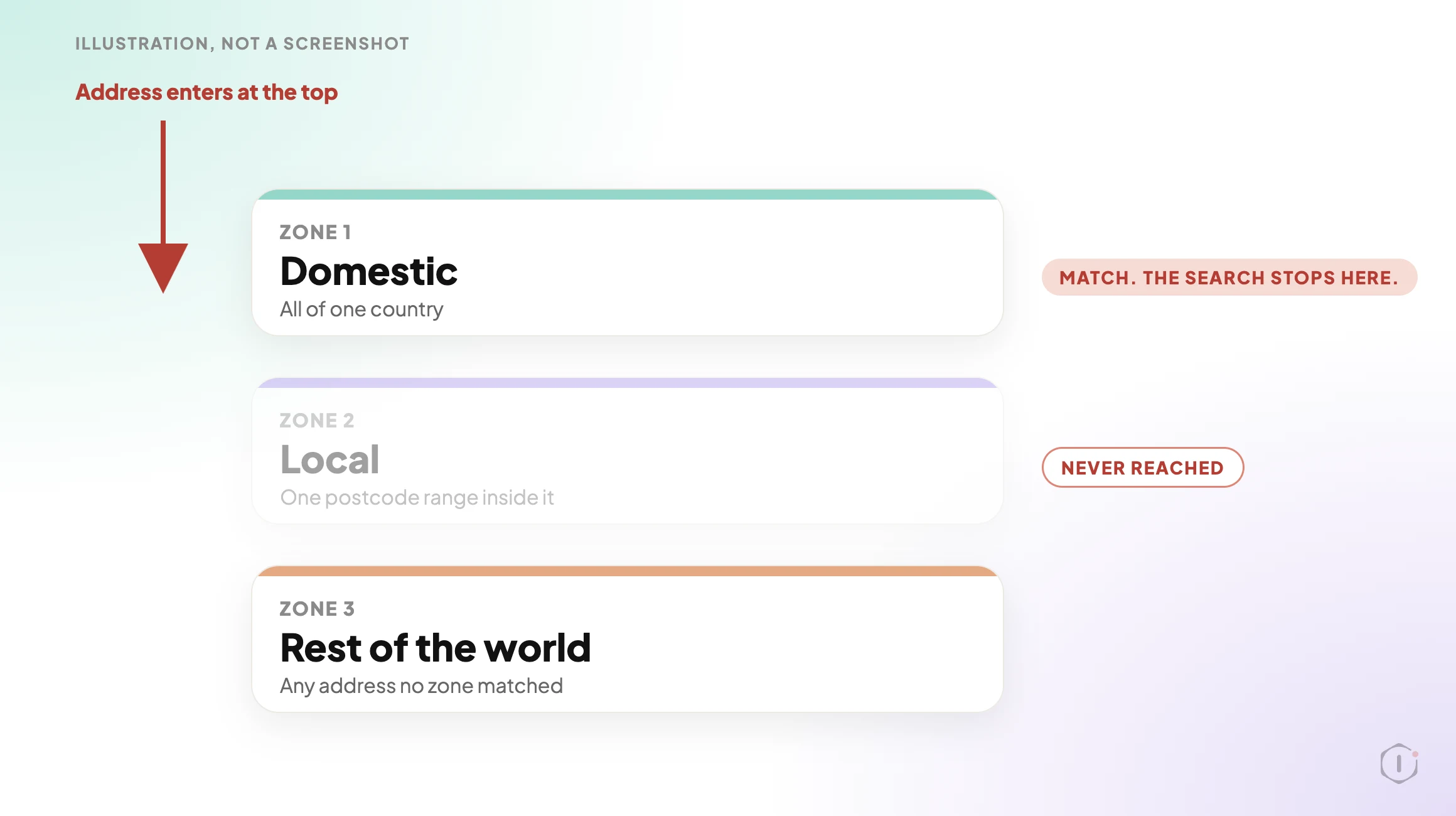 A shipping zone list read from top to bottom. An address enters at the top and stops at the first matching zone, Domestic. The Local zone below it is greyed out and never reached. A Rest of the world box sits at the bottom.