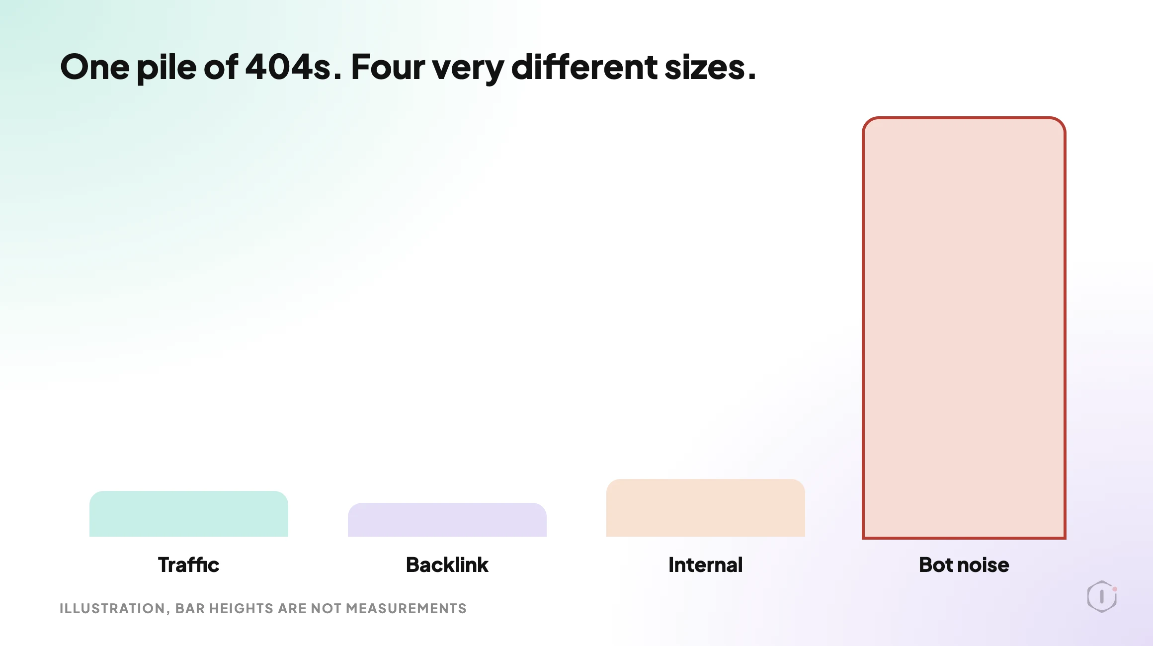 Diagram sorting a pile of WordPress 404 errors into four buckets, with bot noise as the largest group by a wide margin.