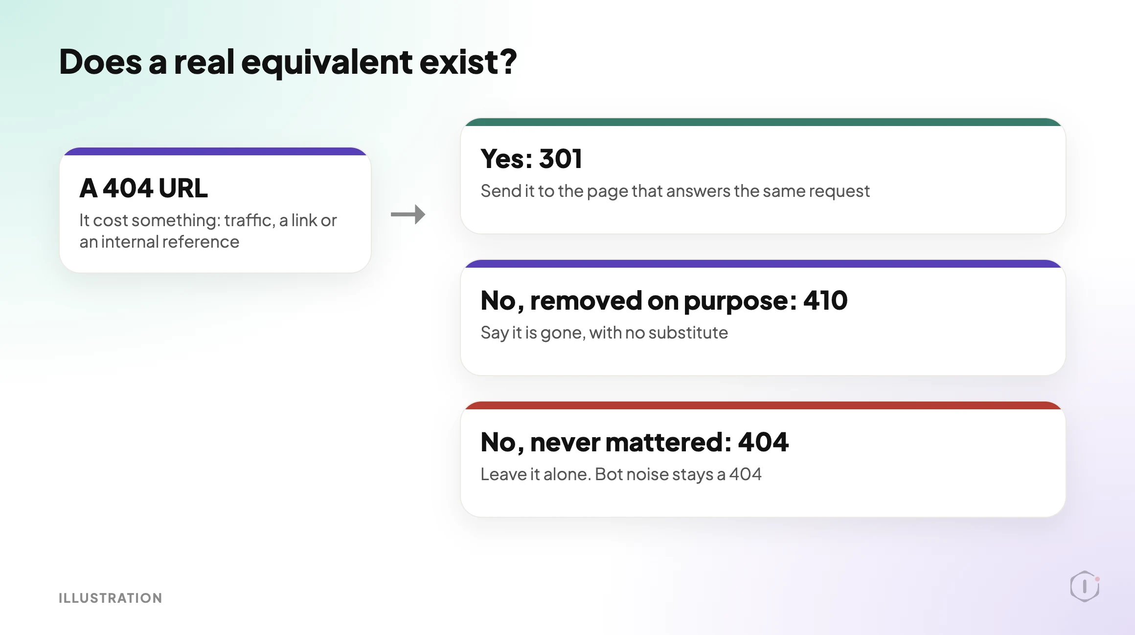 Decision diagram choosing between a 301 redirect, a 410 response and leaving a WordPress URL as a 404.