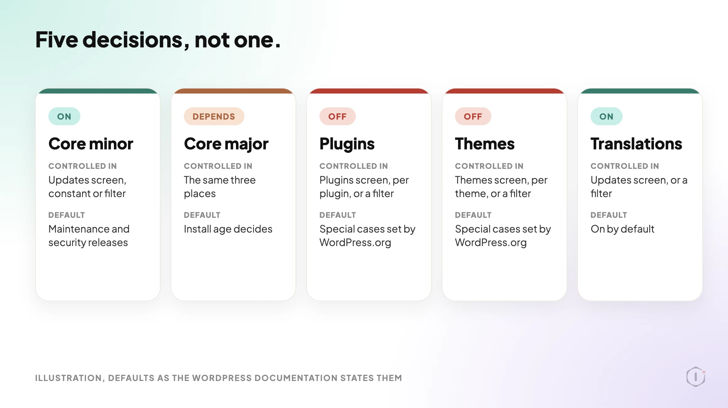 Illustration of five cards for WordPress automatic updates: core minor on by default, core major depends on when the install was created, plugins and themes off unless chosen per item, and translations on by default.