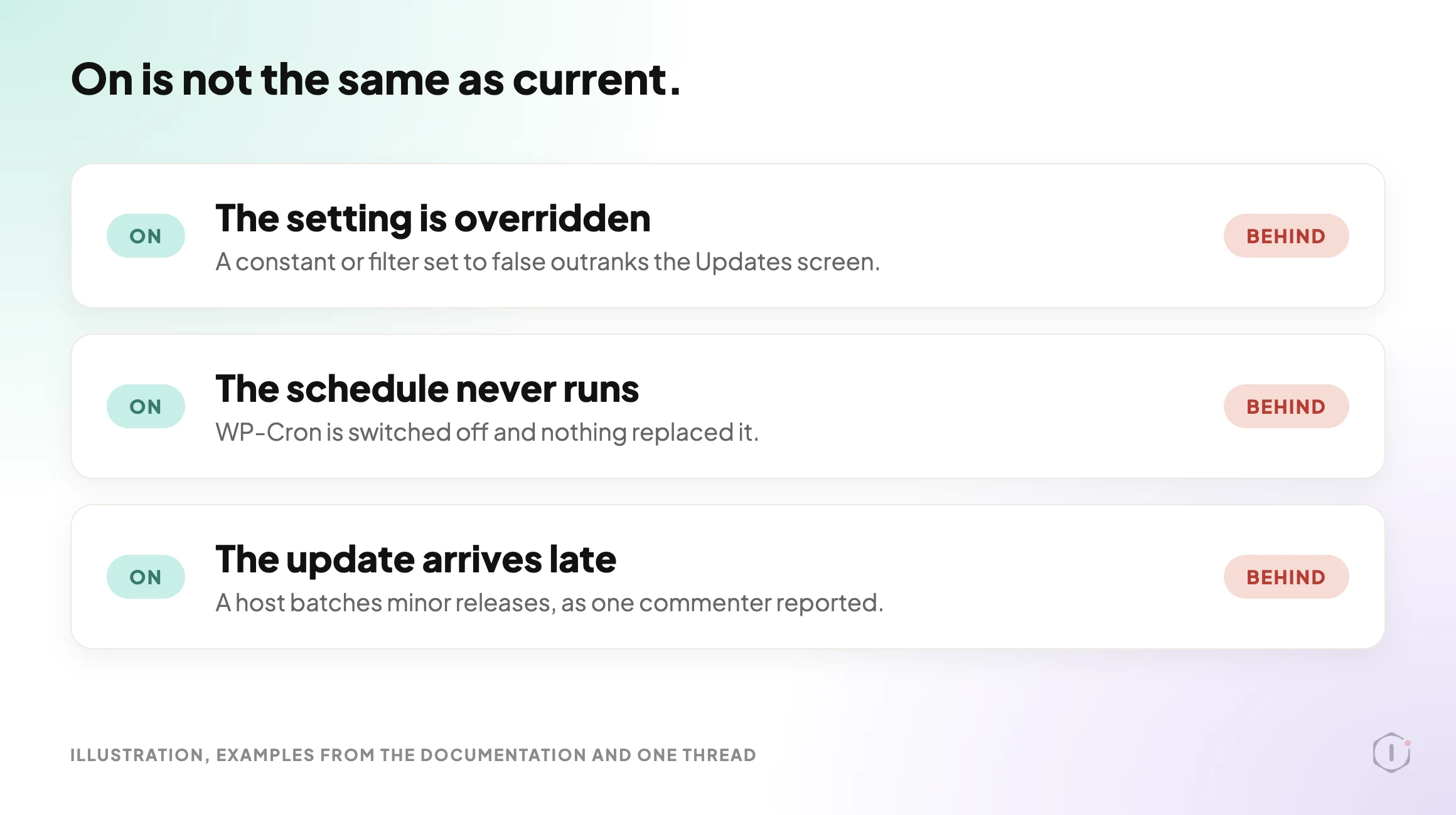 Illustration of three ways a WordPress auto-update setting can read on while the site stays behind: a constant or filter overrides it, WP-Cron never runs, or the host delivers the update late.