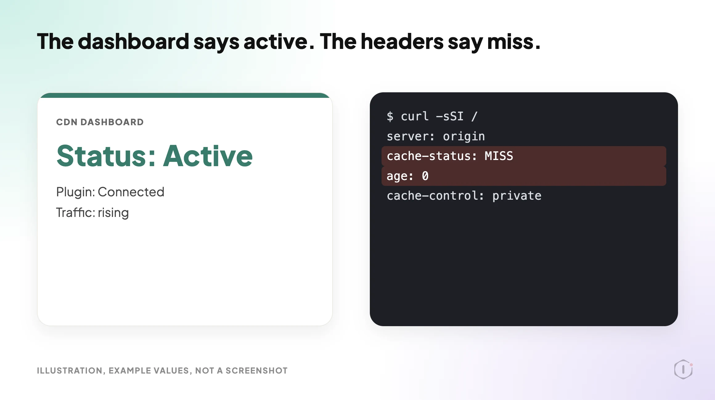 A CDN dashboard showing an active status next to terminal output showing a cache miss for the same page.