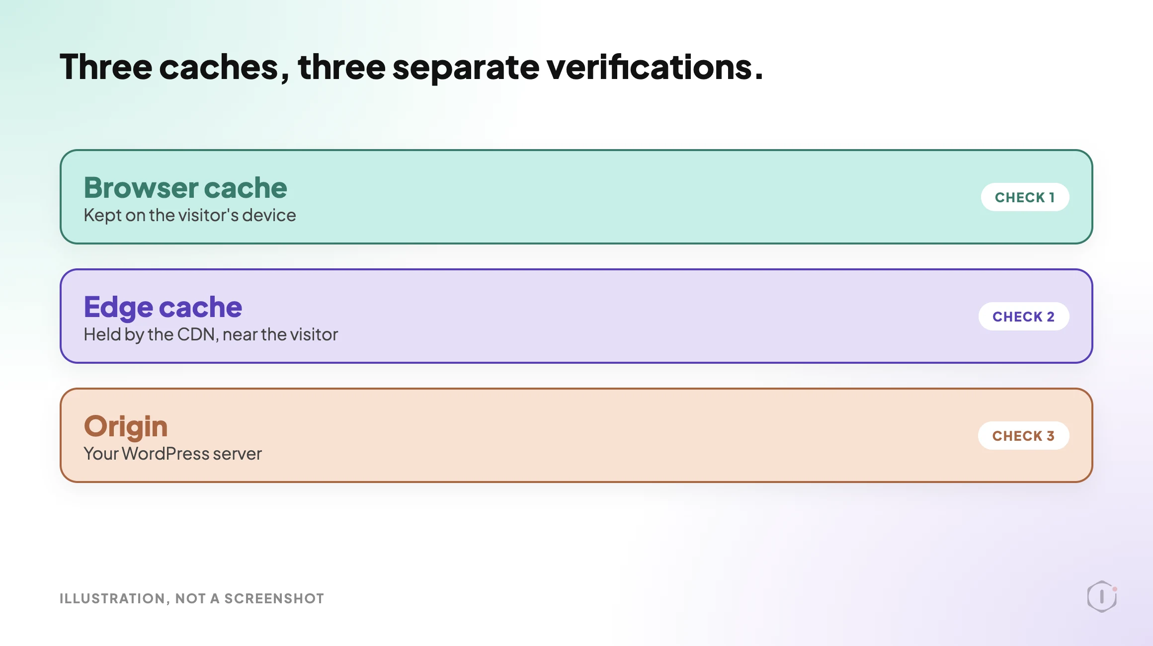 Three stacked cards labelled browser cache, edge cache and origin, each marked as its own separate check.