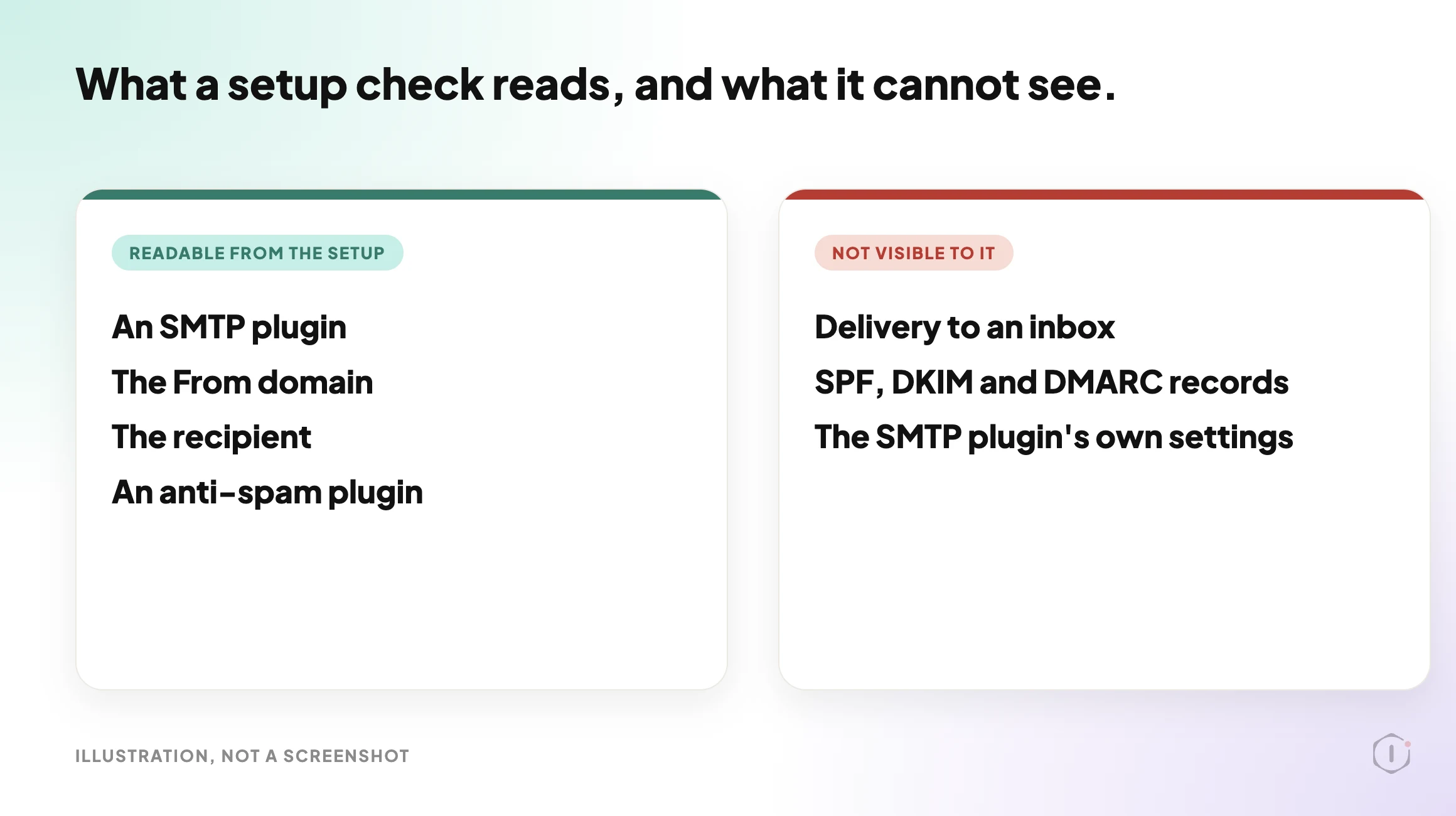 Illustration with two cards. The left card lists four things a setup check can read: an SMTP plugin, the From domain, the recipient and an anti-spam plugin. The right card lists three things it cannot see: delivery to an inbox, SPF, DKIM and DMARC records, and the SMTP plugin's own settings.