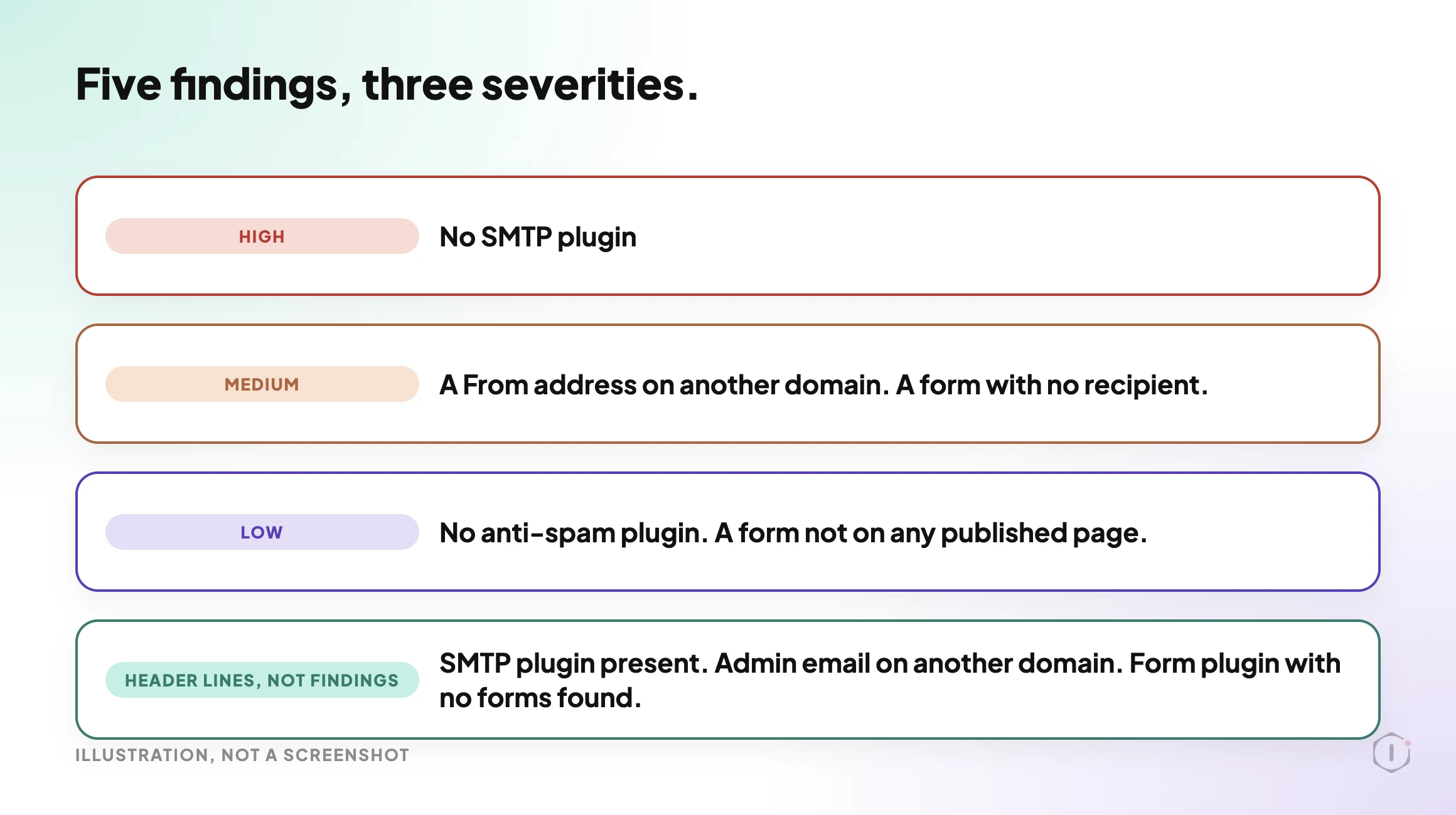 Illustration of the three severities. High: no SMTP plugin. Medium: a From address on another domain, and a form with no recipient. Low: no anti-spam plugin, and a form not on any published page. Three further rules appear as header lines, not findings.