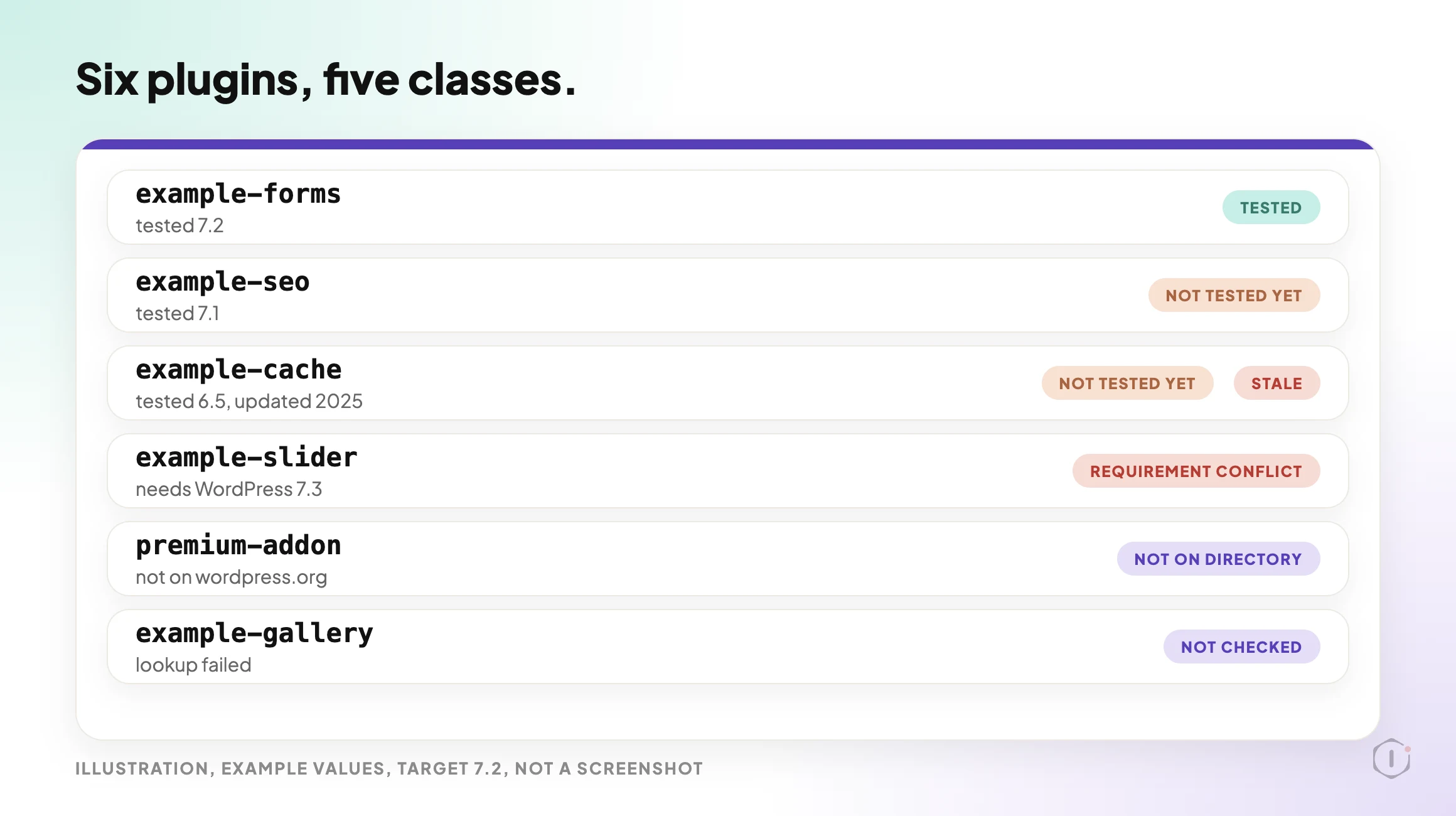 WordPress core update readiness playbook, illustration with six example plugin rows against target 7.2. One row is TESTED, two are NOT TESTED YET with one of them also flagged STALE, one is a REQUIREMENT CONFLICT, one is NOT ON DIRECTORY and one is NOT CHECKED. Example values, not a screenshot.