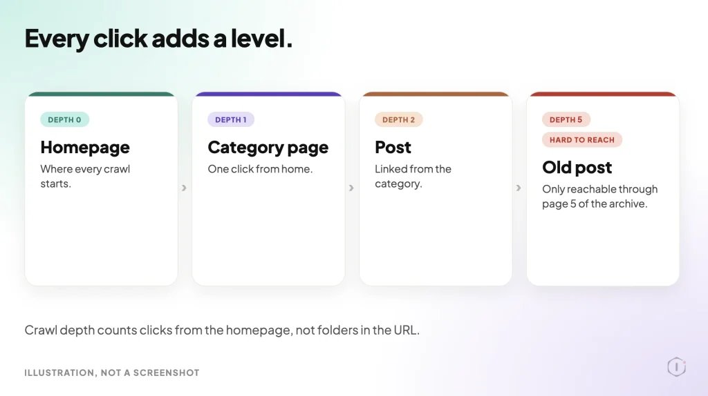 Four cards showing WordPress crawl depth: the homepage at depth 0, a category page at depth 1, a post at depth 2, and an old post at depth 5 marked hard to reach, only reachable through page 5 of the archive.