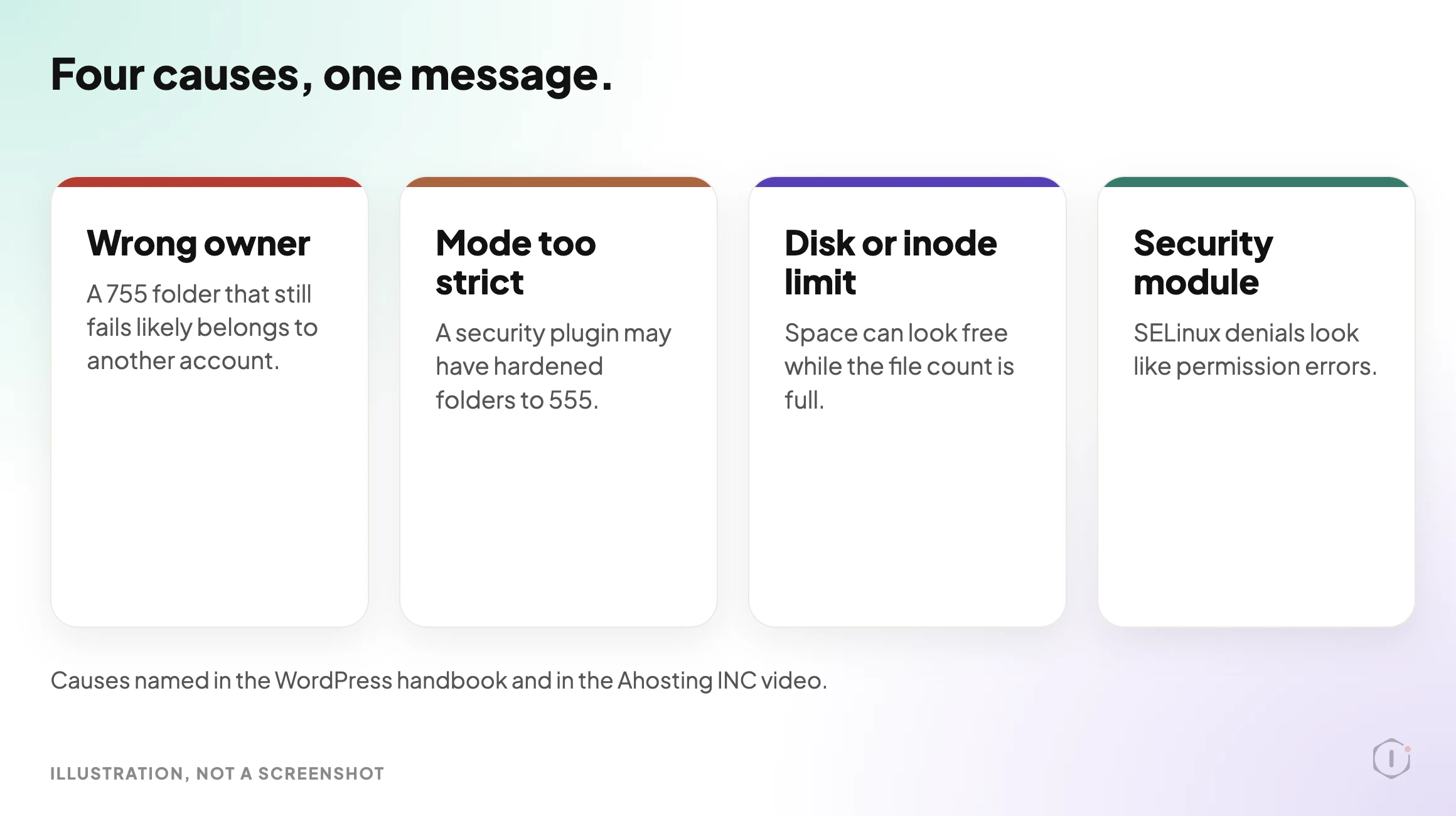 Four cards in a row naming four causes of the same WordPress could not create directory error: wrong owner, mode too strict, disk or inode limit, and security module.