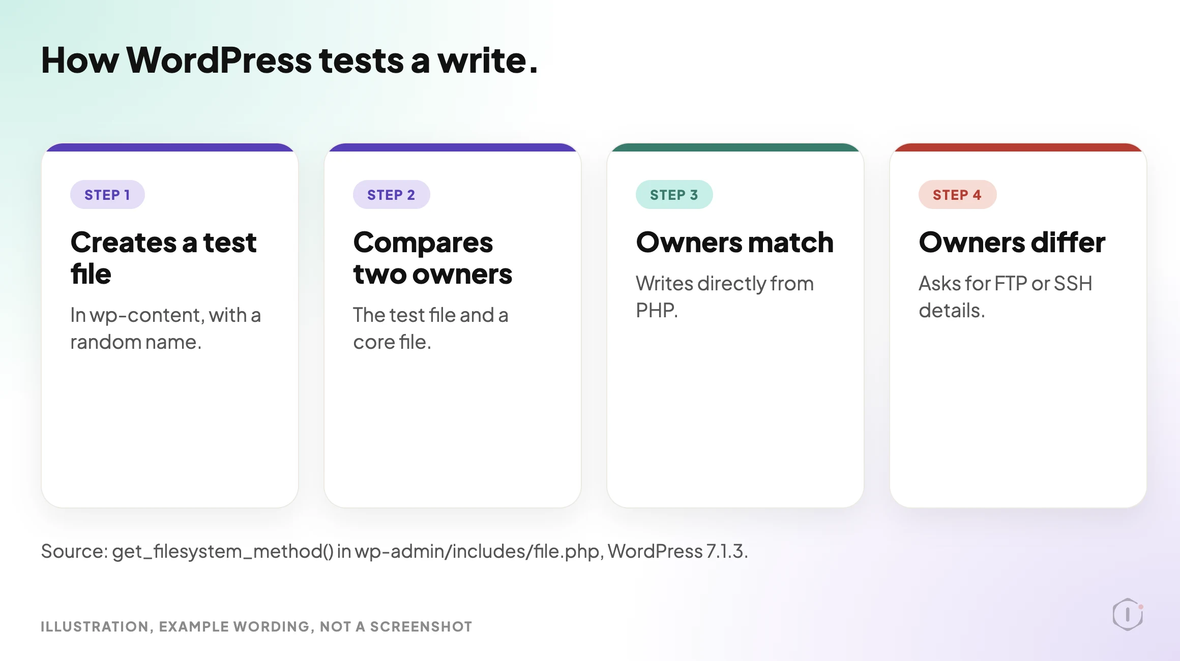 Four cards in a row showing the WordPress write test: create a test file in wp-content, compare the owner of that file with the owner of a core file, write directly from PHP when the owners match, and ask for FTP or SSH details when they differ.