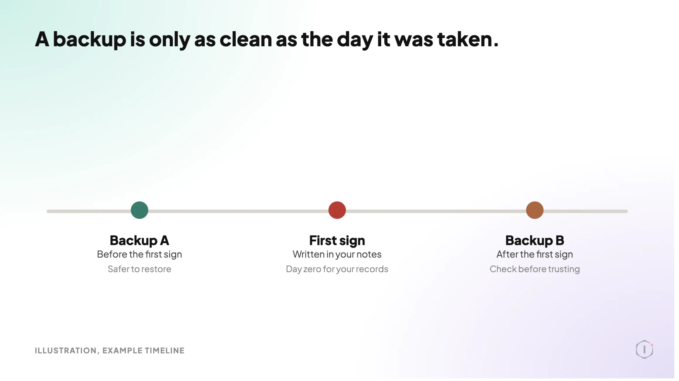 Illustration of a timeline showing that a backup taken before the first sign of the break-in is safer to restore than one taken after it