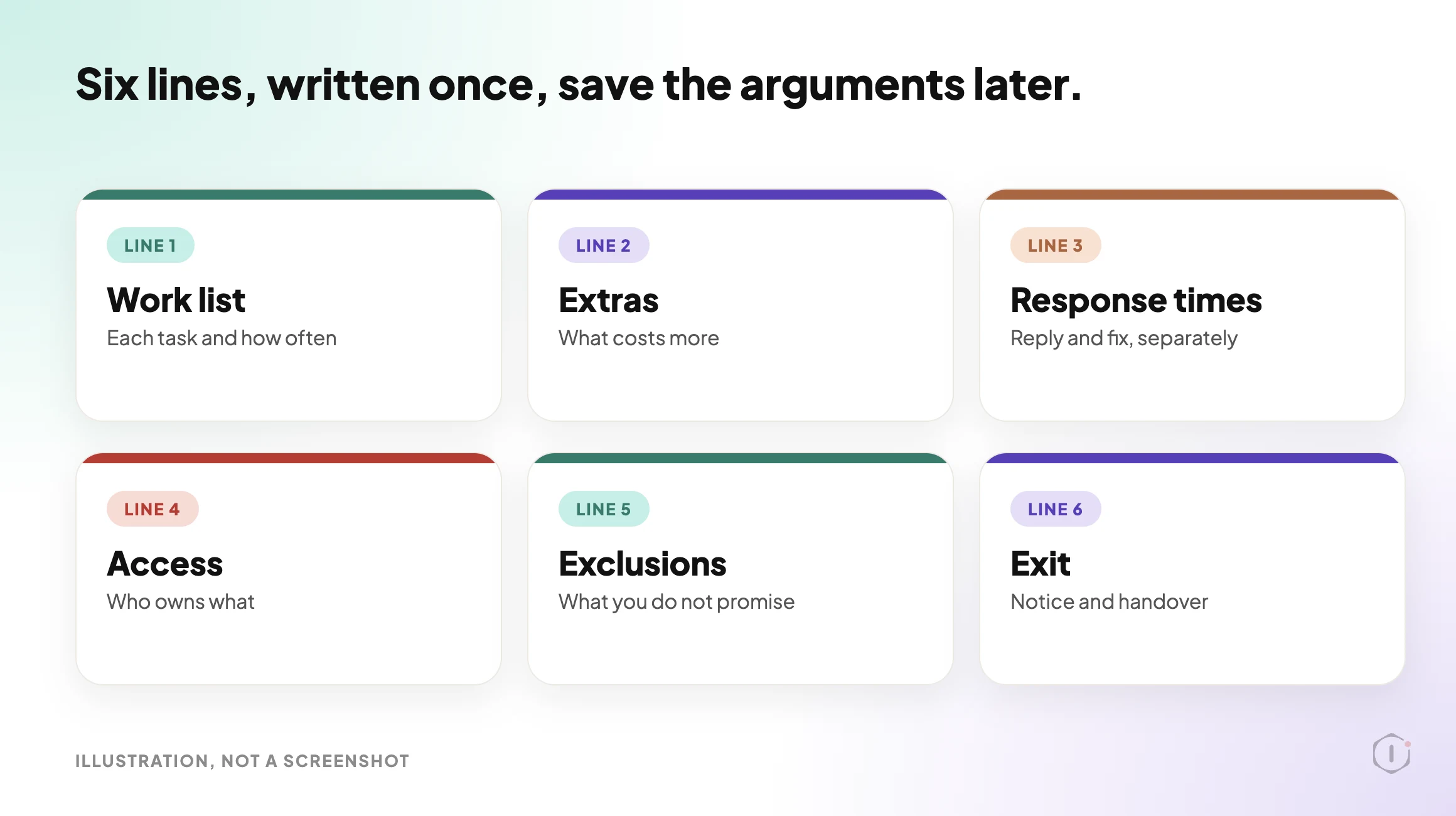 Illustration listing the six things a WordPress maintenance contract should name: work list, extras, response times, access, exclusions and exit