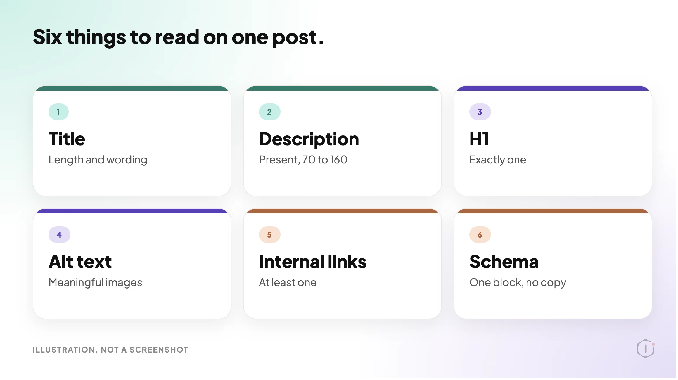 Illustration of the six on-page checks on one WordPress post: title, description, H1, image alt text, internal links and schema