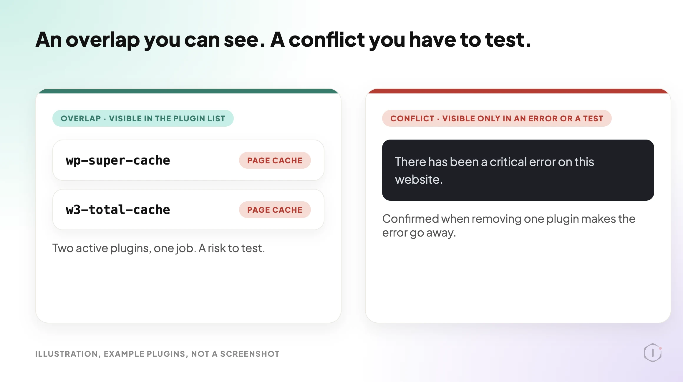 Illustration comparing an overlap, two active page cache plugins visible in the plugin list, with a conflict, a critical error message that only an error or a test can confirm