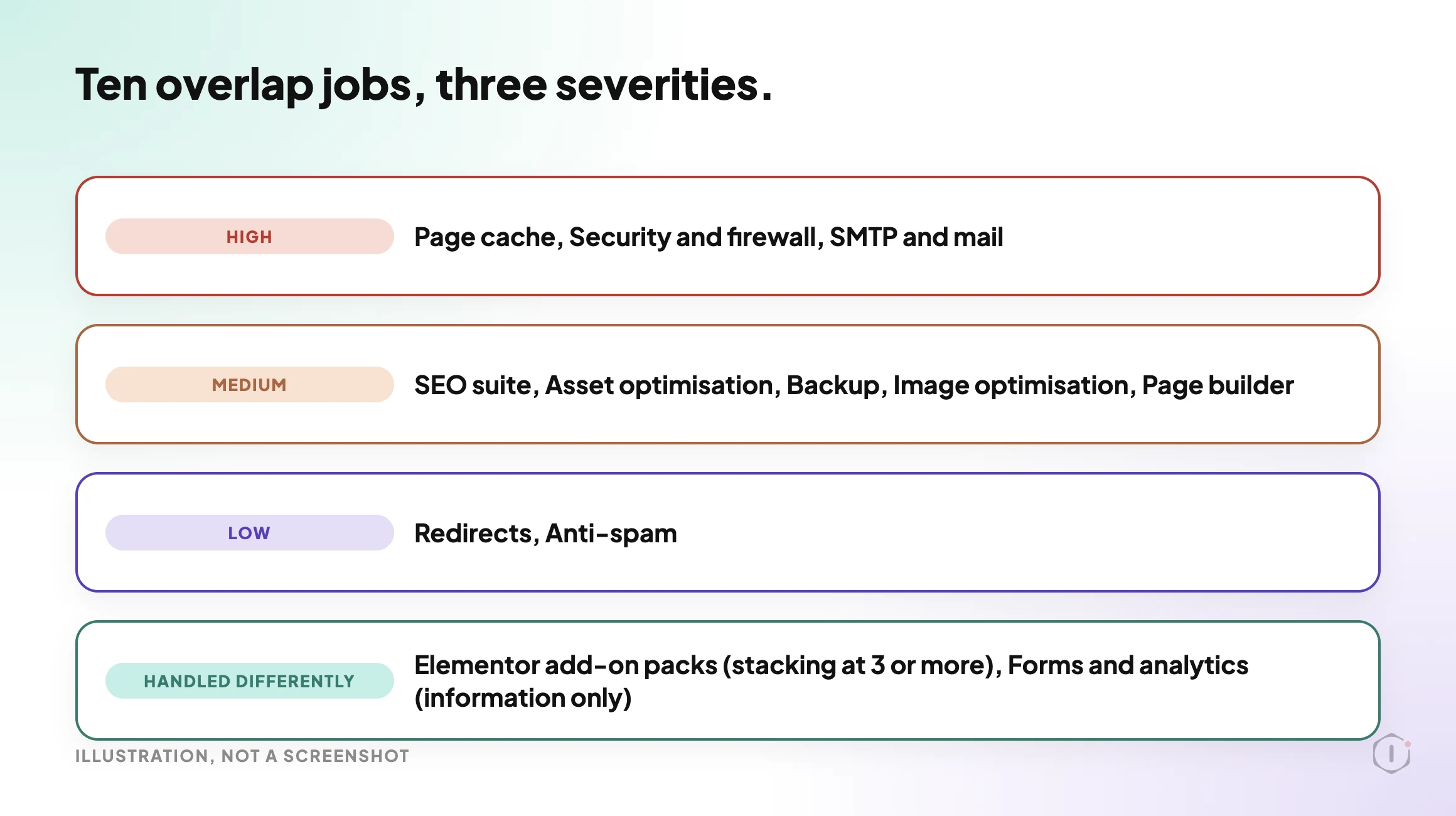 Illustration of the ten overlap jobs grouped into high, medium and low severity, plus the stacking and information-only jobs