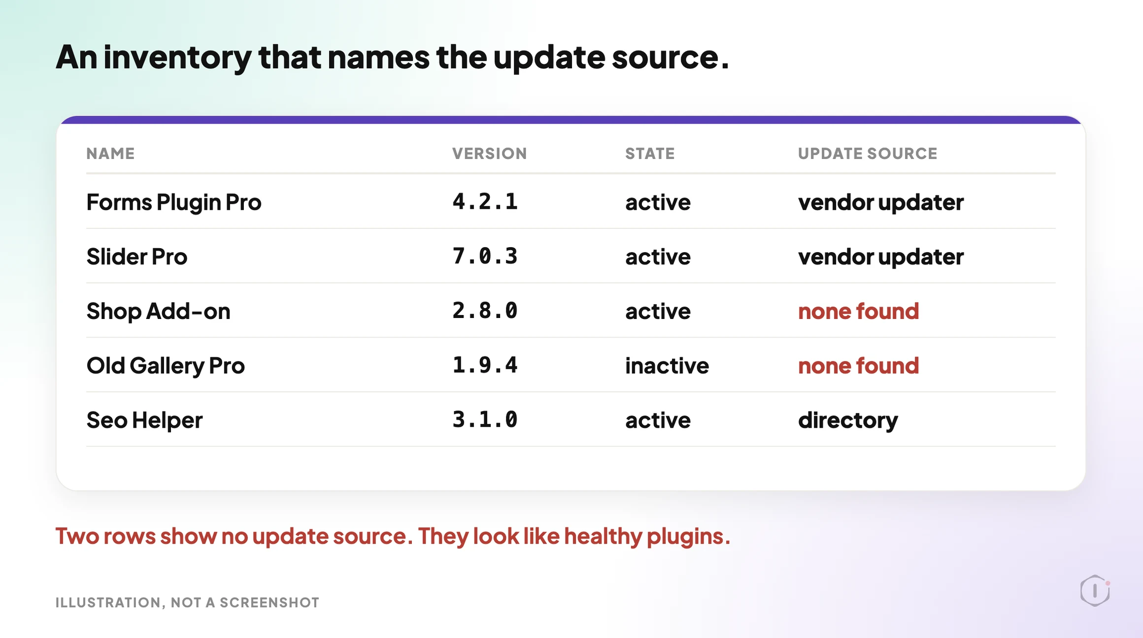 Illustration of an inventory table with each plugin's name, version, active state and update source, two rows showing no update source