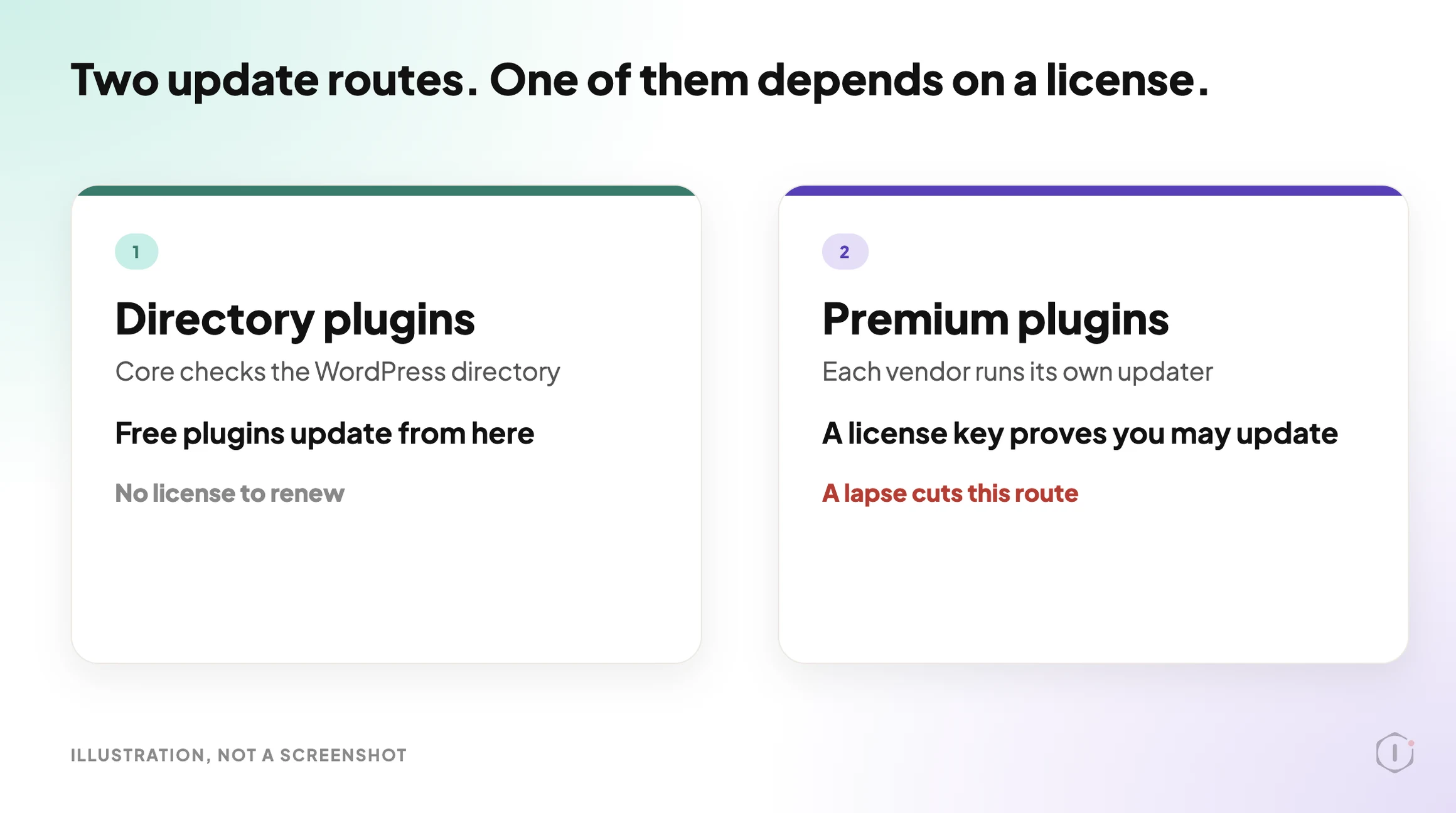 Illustration of two update routes on one WordPress site: free plugins updating from the directory, and premium plugins updating through each vendor's own license