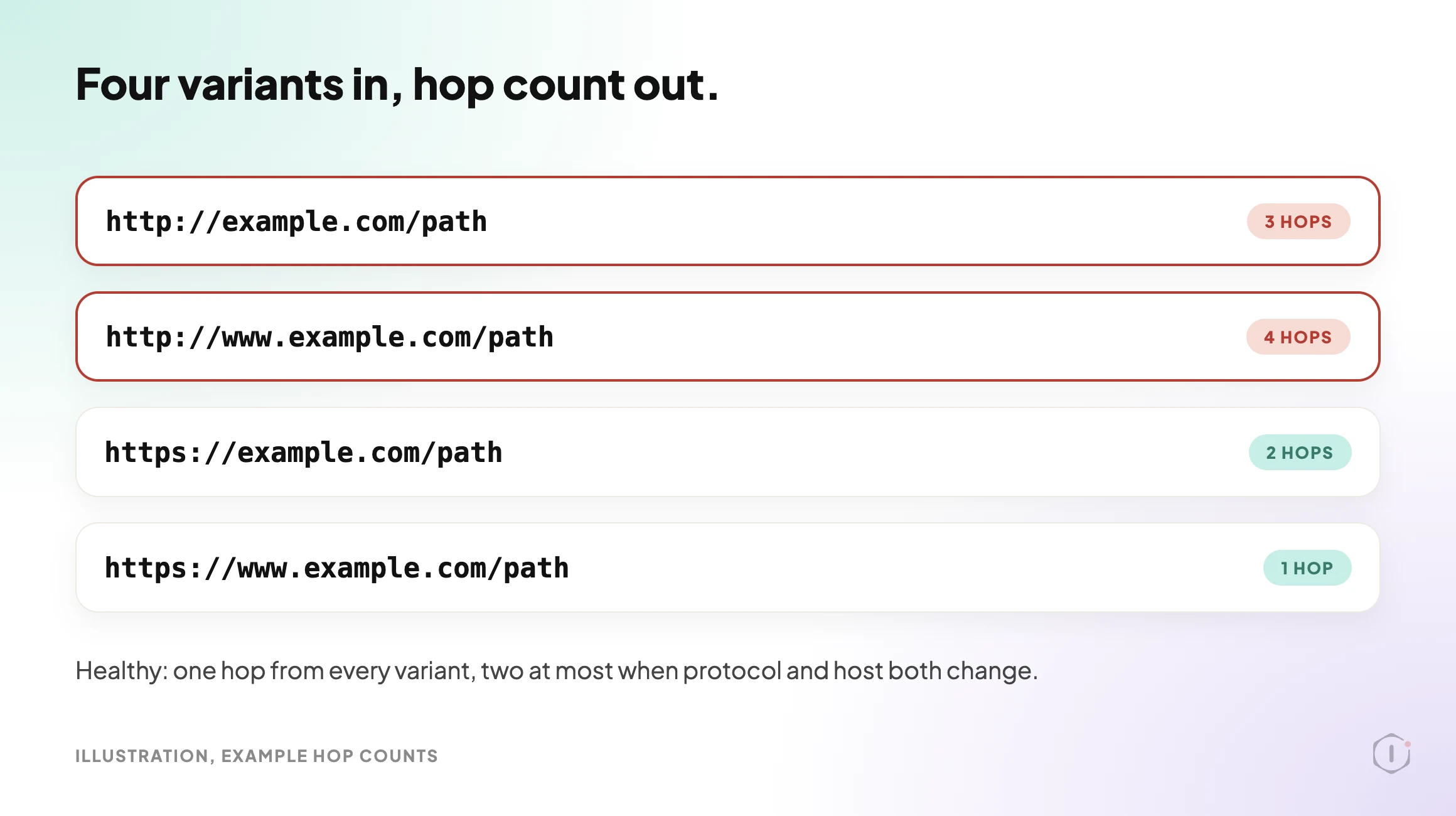 Table tracing redirect hops from four URL variants of a WordPress site, with two variants highlighted for taking three or more hops.
